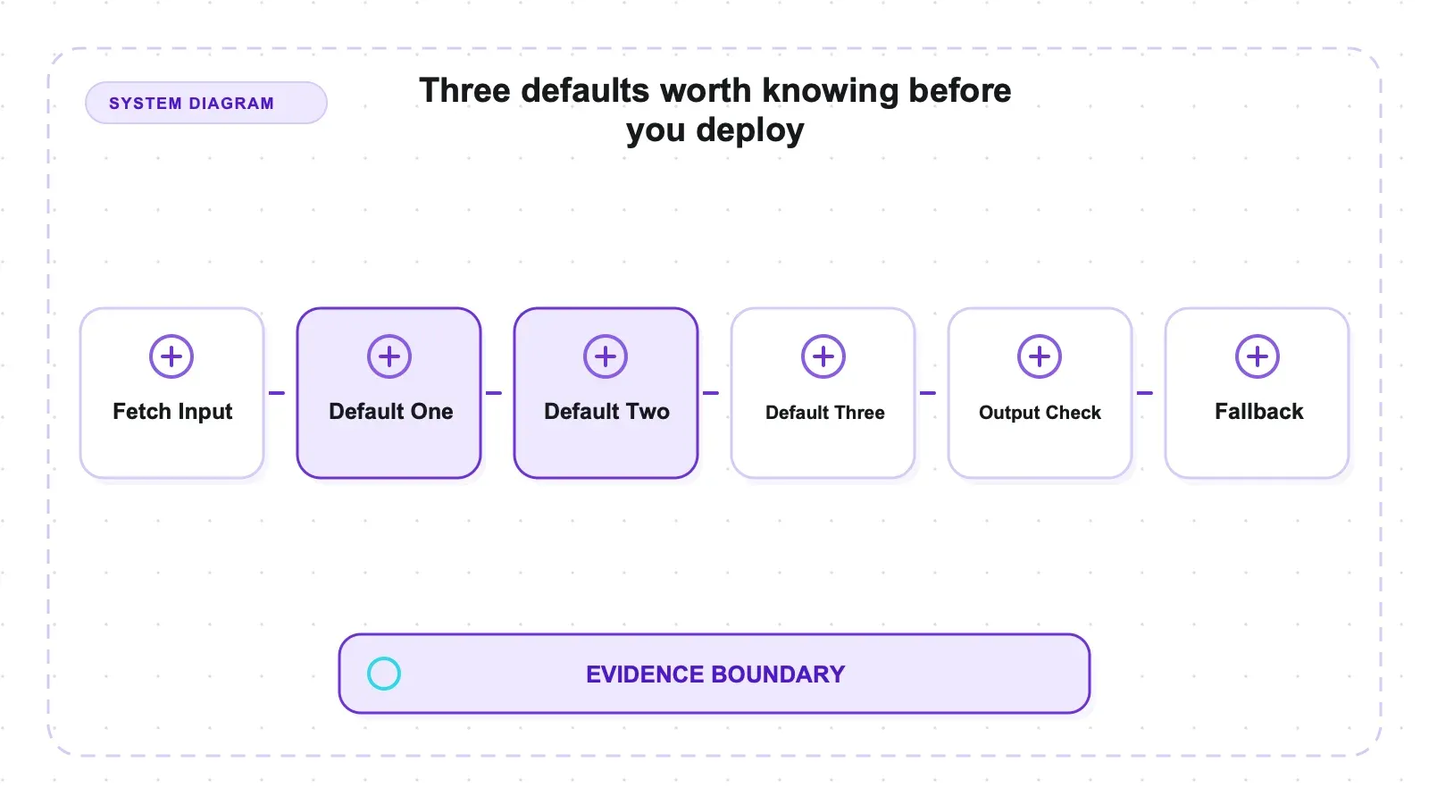 System diagram: Three defaults worth knowing before you deploy