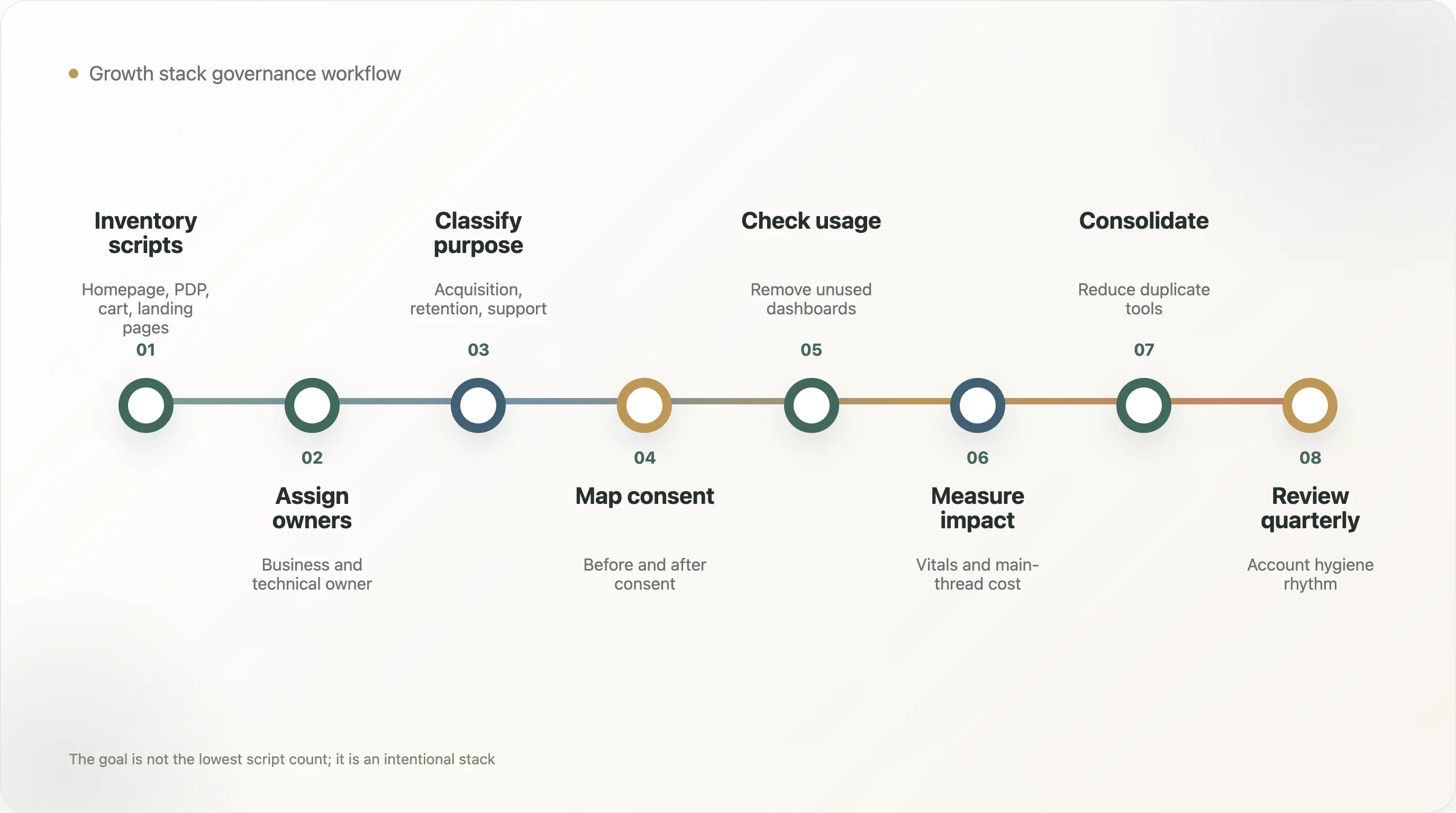 growth-stack-governance-workflow.webp