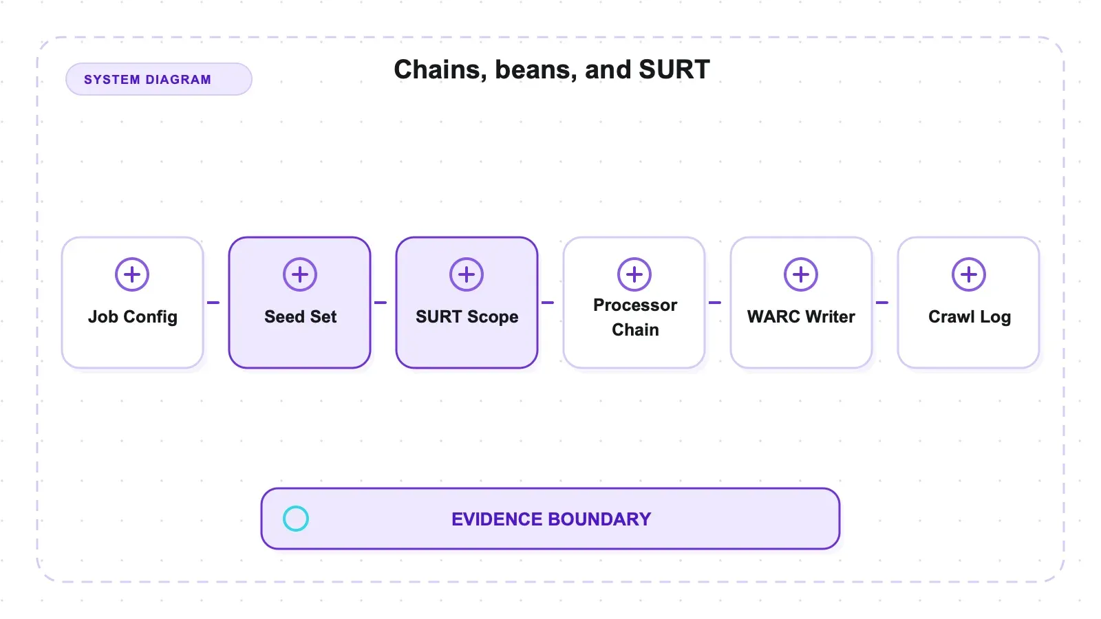 System diagram: Chains, beans, and SURT