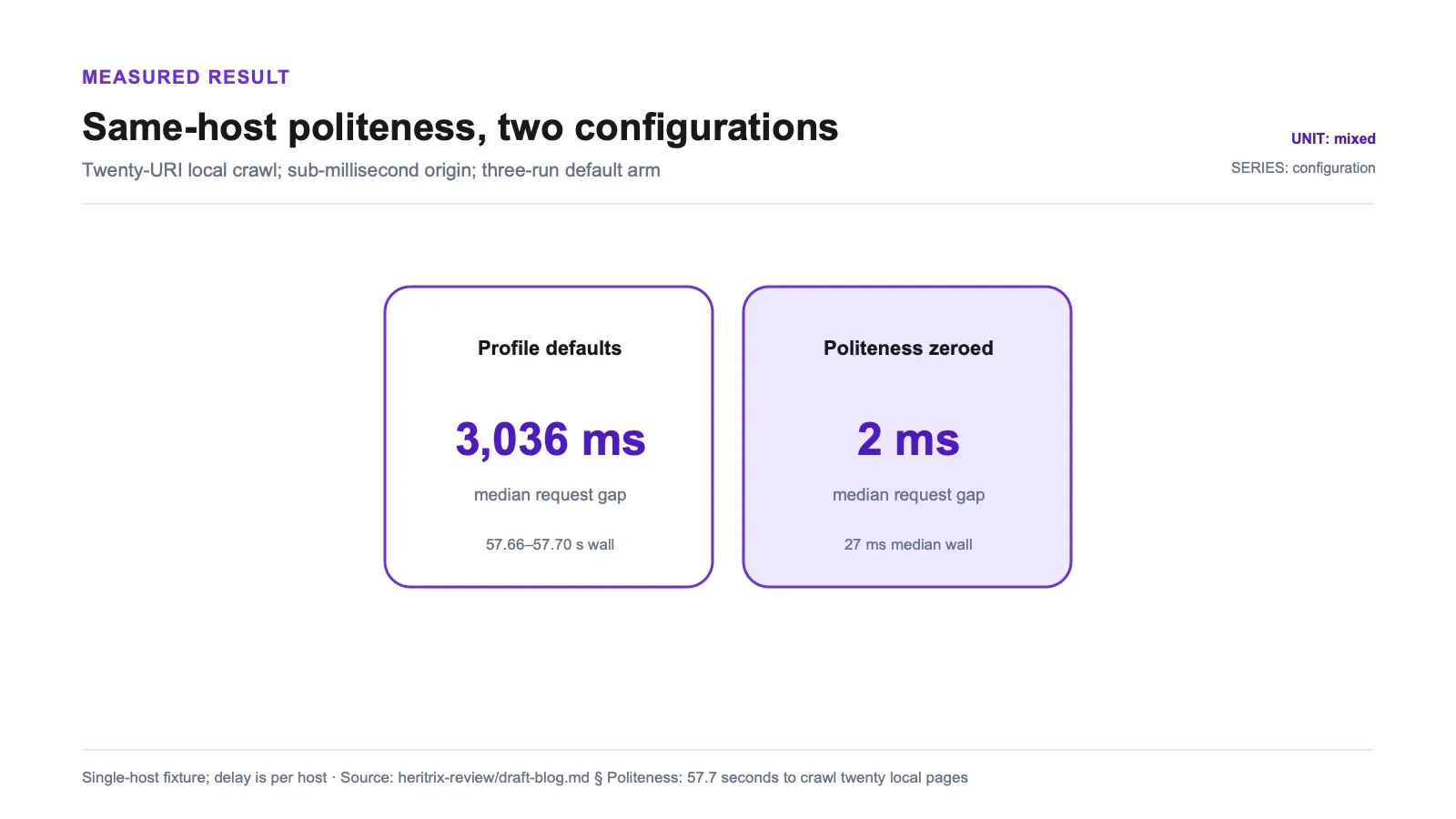 Measured results chart: Same-host politeness, two configurations