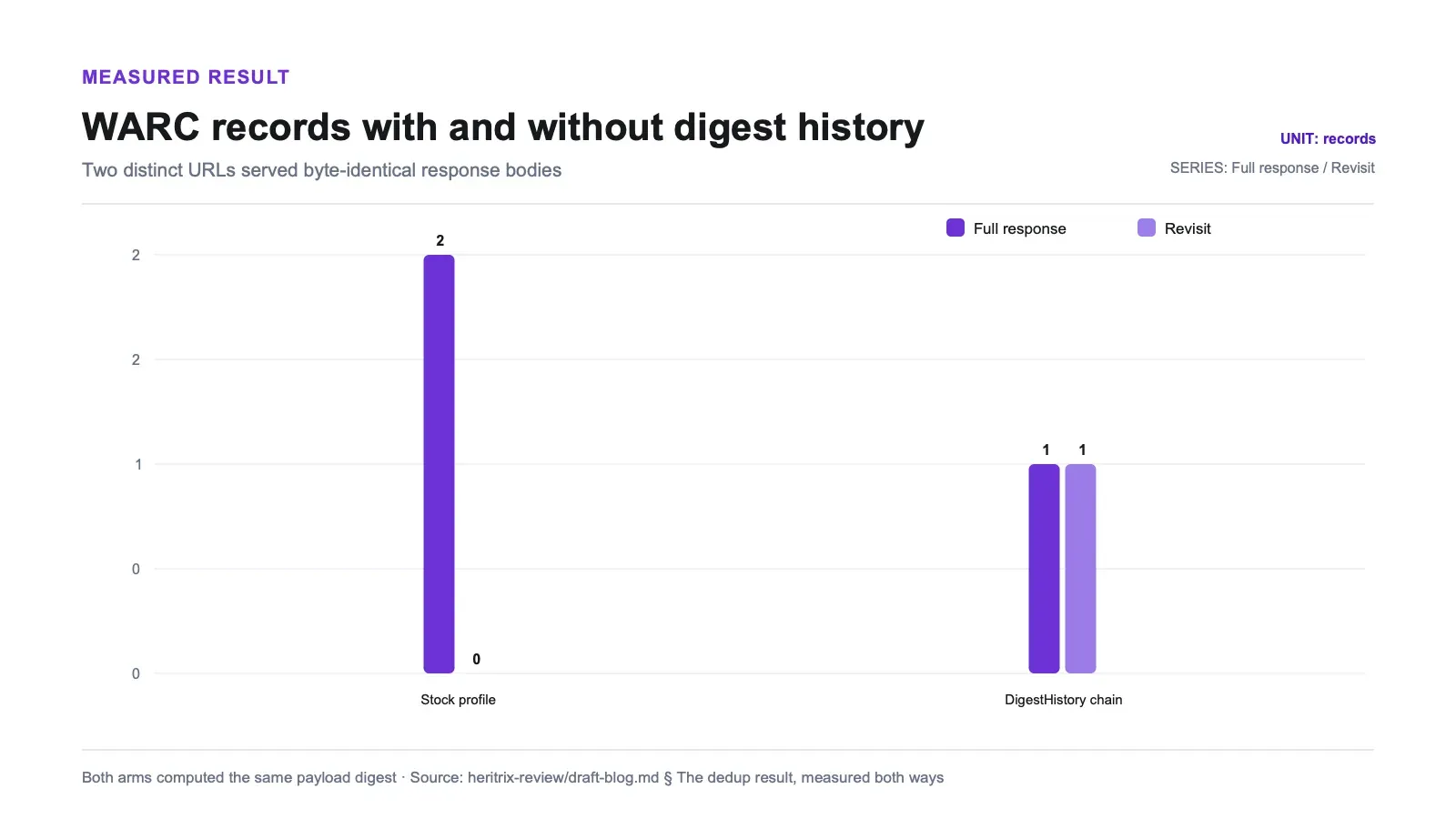 Measured results chart: WARC records with and without digest history