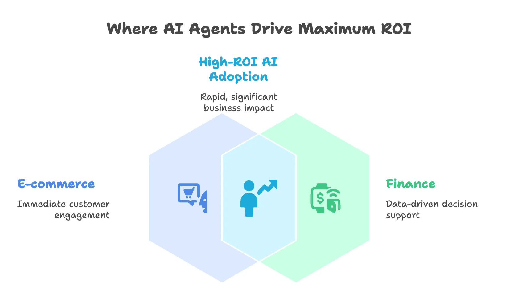 high-roi-ai-agent-adoption-industries.png