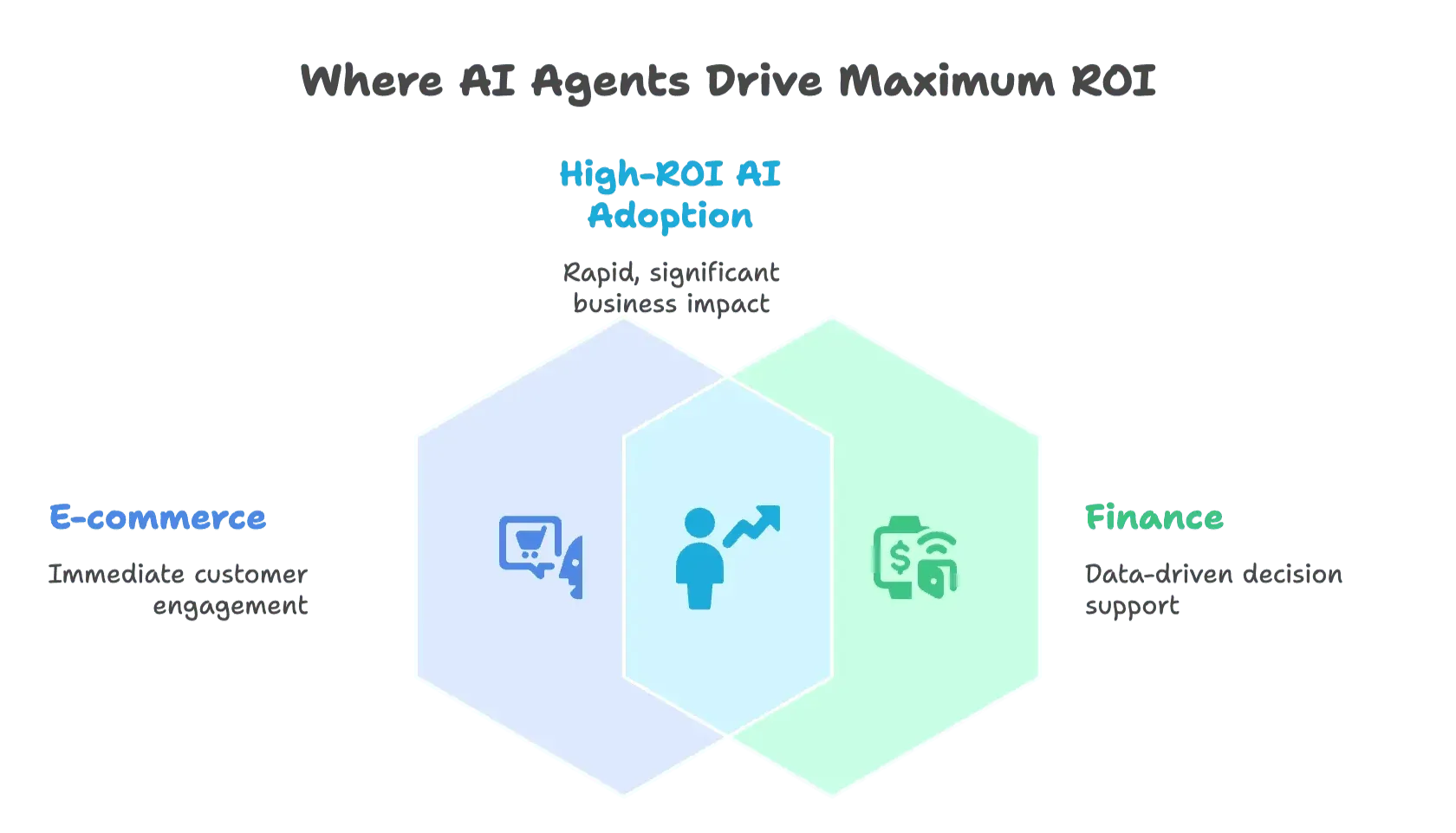 high-roi-ai-agent-adoption-industries.png
