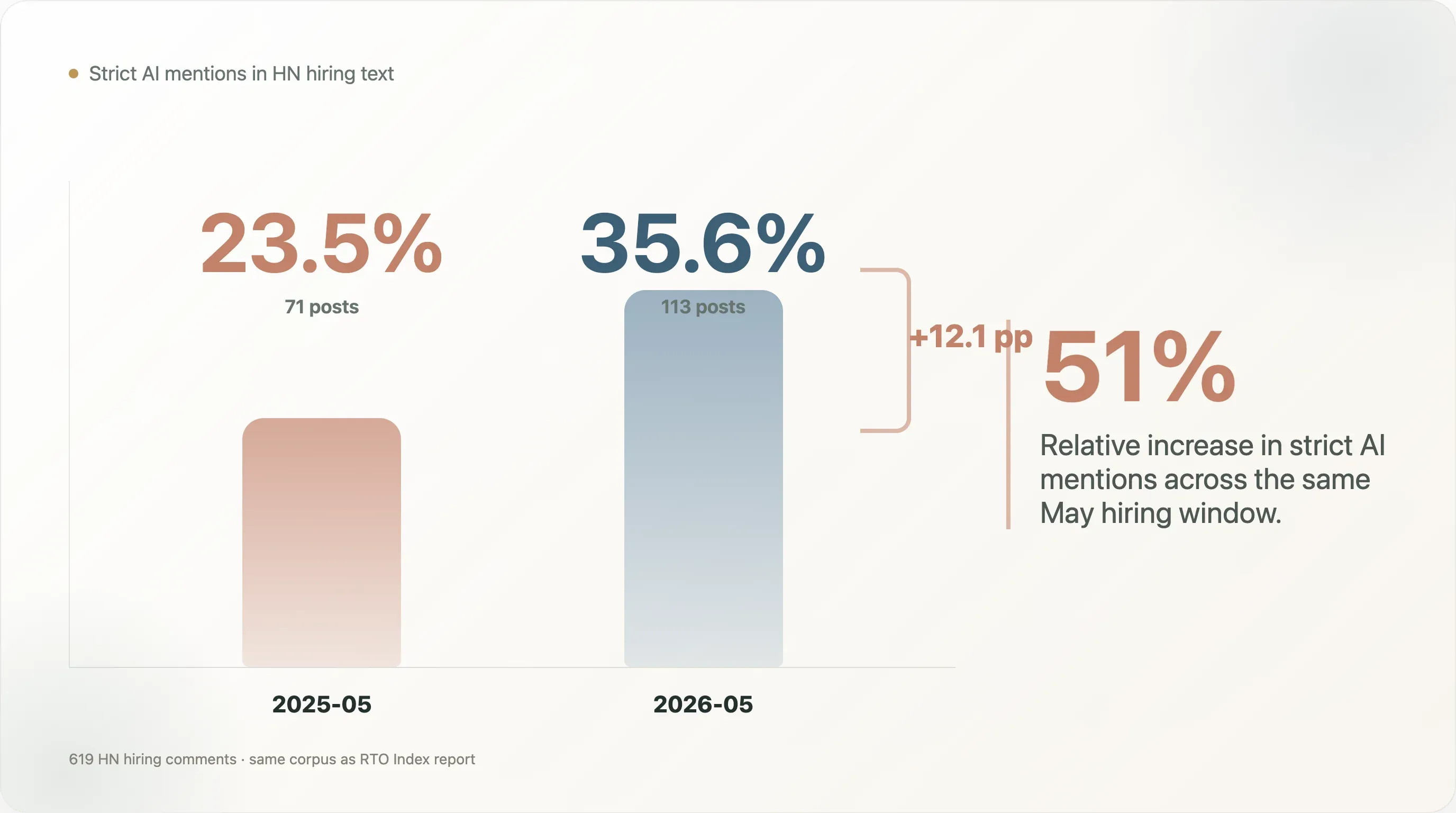 hn-hiring-ai-mentions-growth.webp