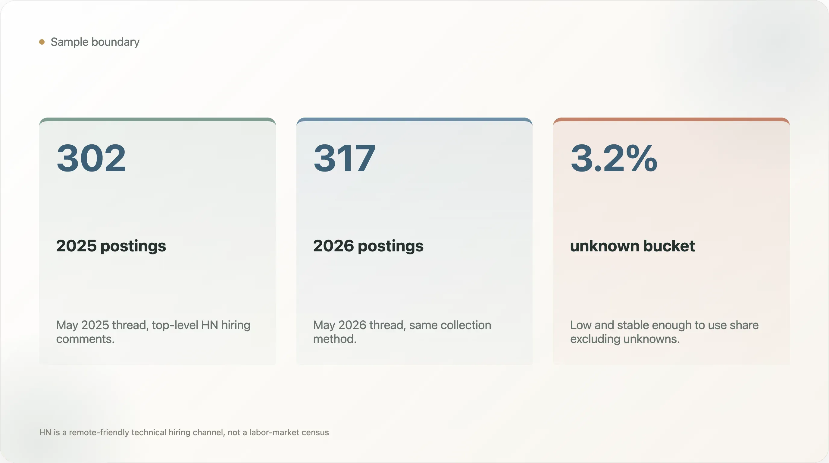 hn-posting-data-2025-2026.webp