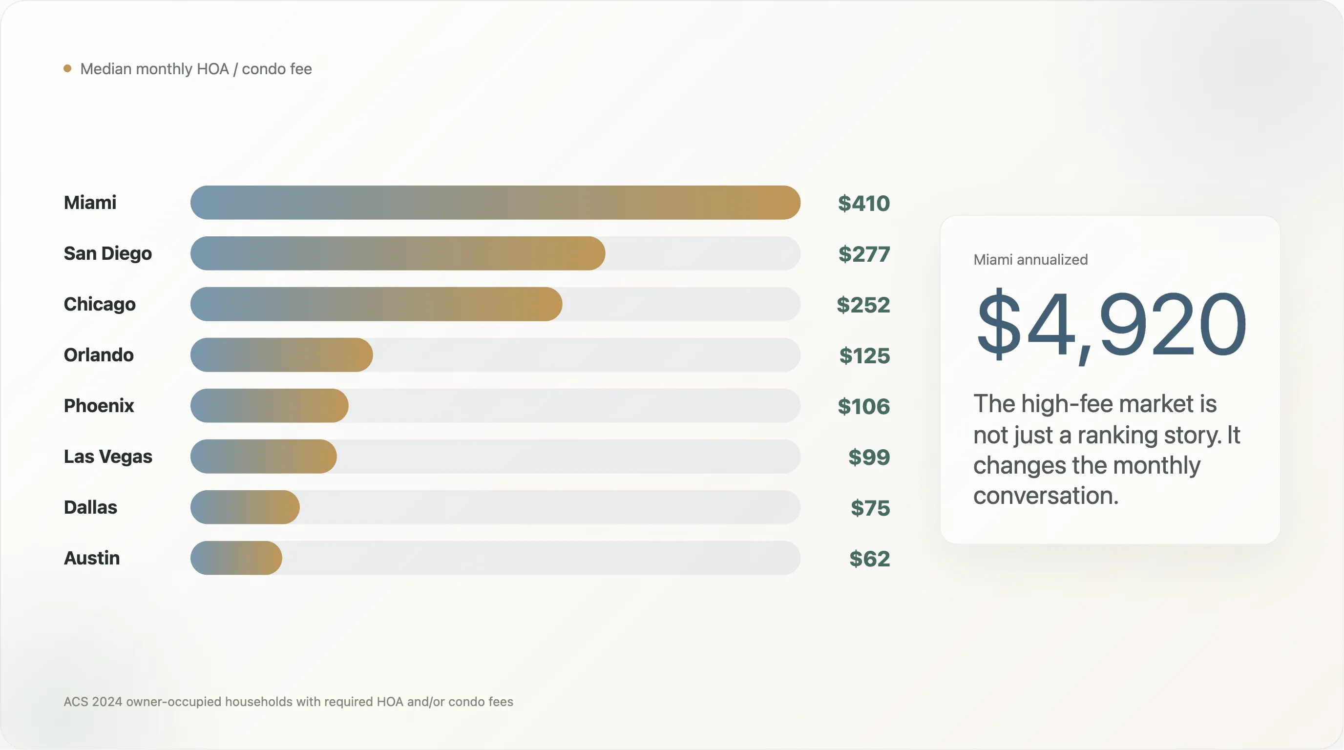 hoa-condo-fees-city-comparison.webp