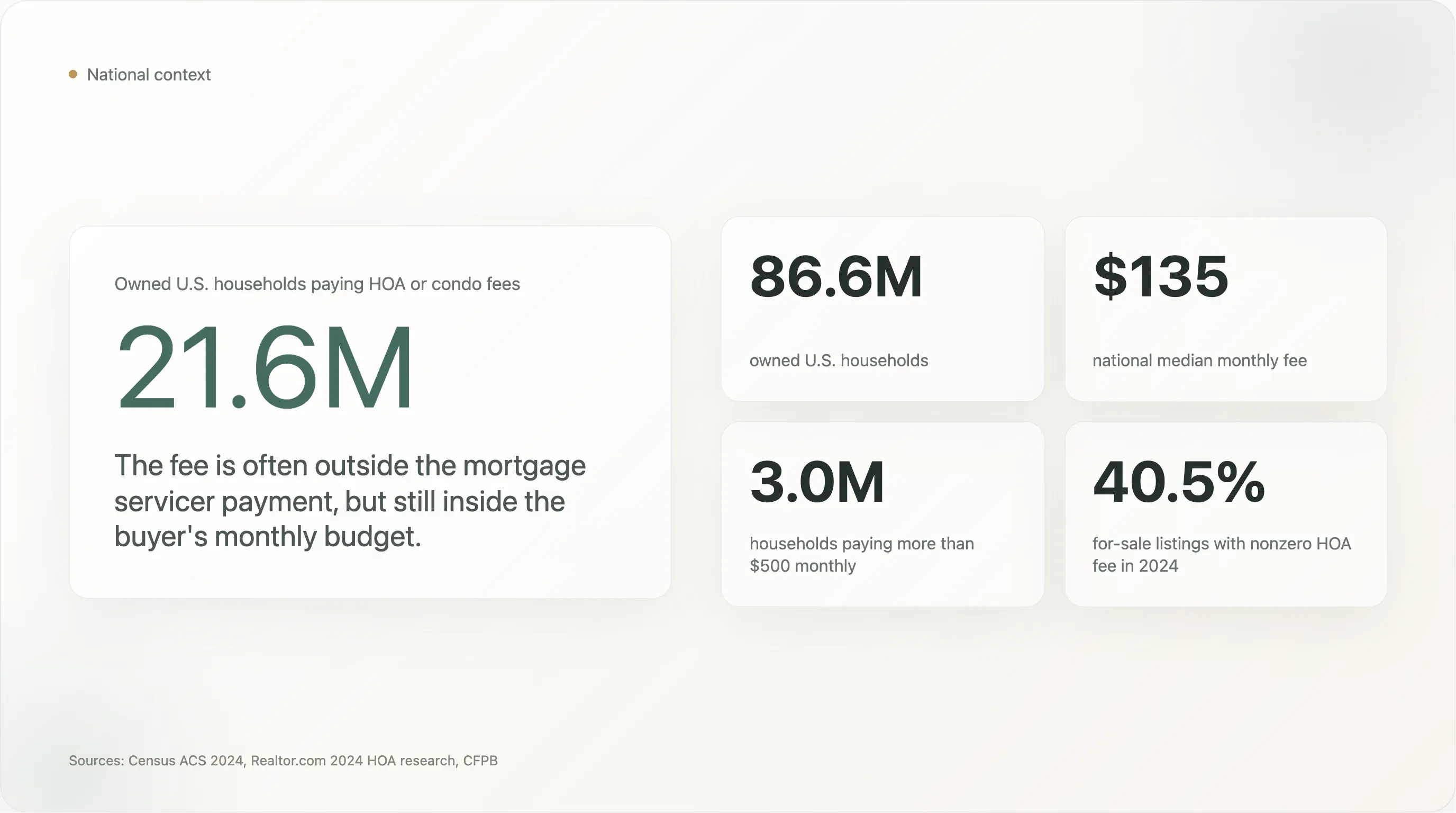 hoa-condo-fees-statistics.webp