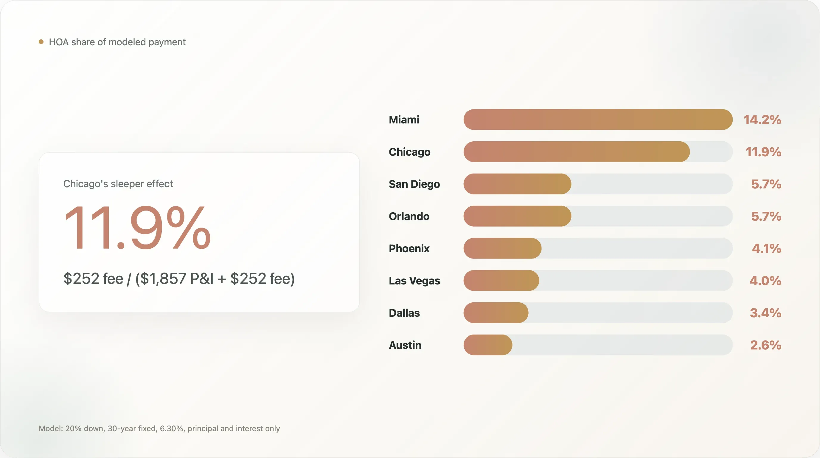 hoa-share-modeled-payment-by-city.webp