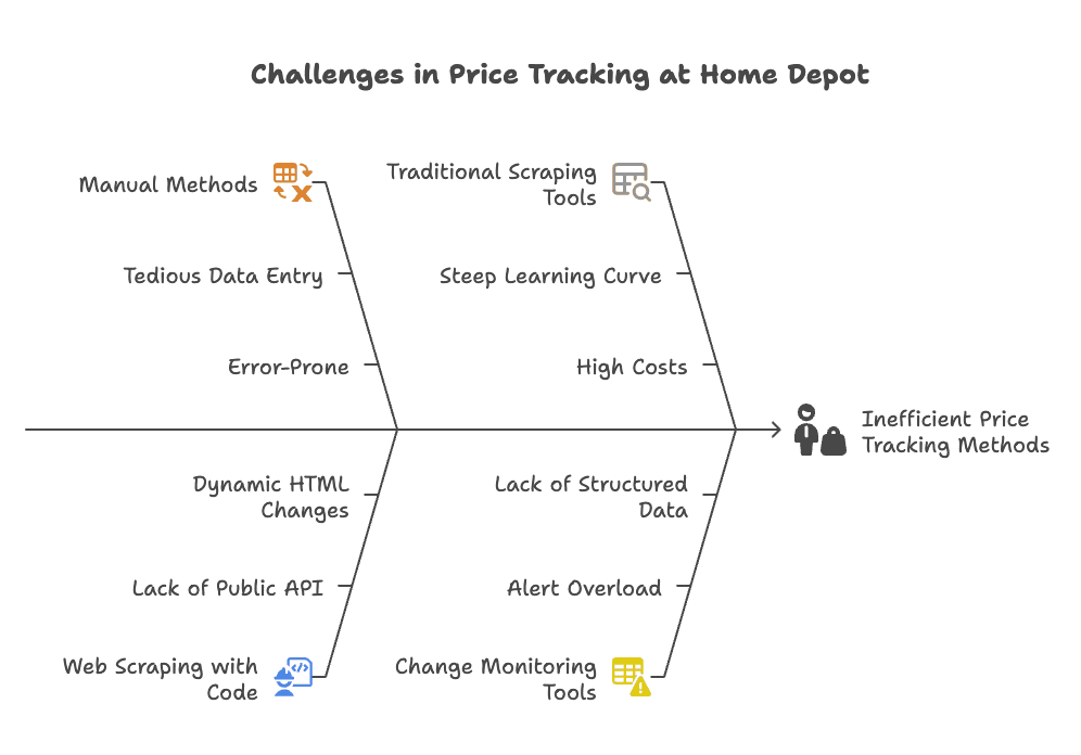 home-depot-price-tracking-challenges-diagram.png