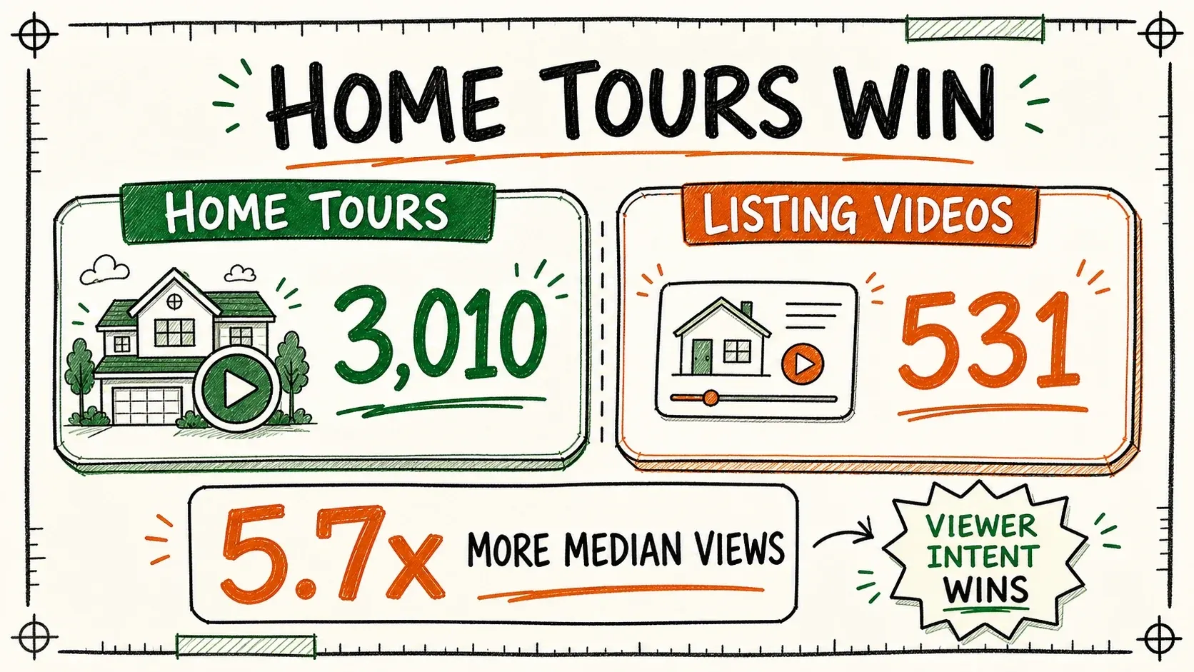 Los recorridos de casas superan a los videos de listados por 5,7x