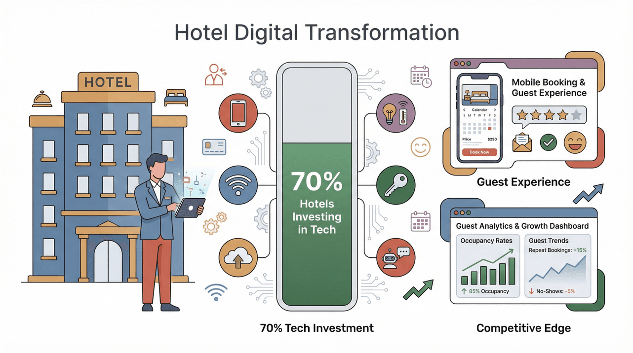 Hotel digital transformation infographic showing 70% tech investment, guest experience features, and analytics dashboard for competitive edge.
