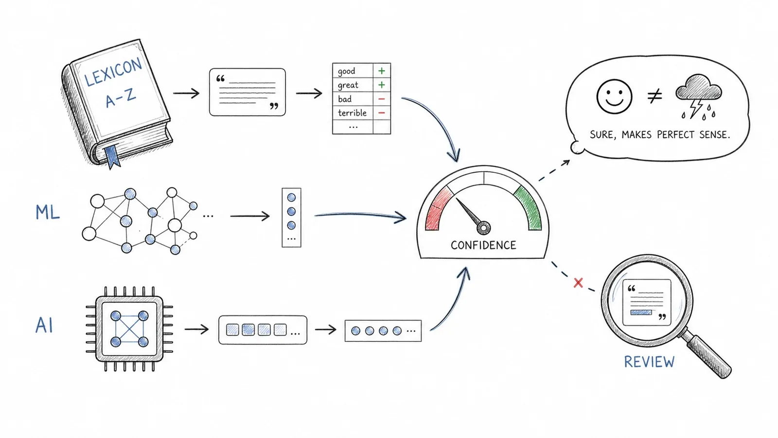 Decision guide comparing VADER, TextBlob, and RoBERTa for social media sentiment analysis