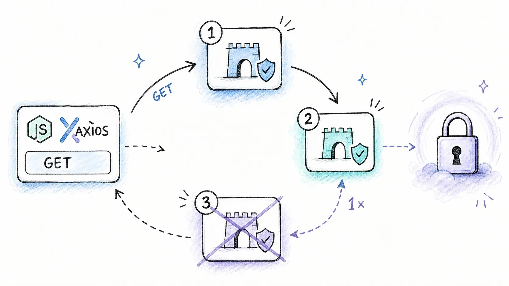 Solicitudes GET de Axios rotando entre tres proxies con un reintento acotado