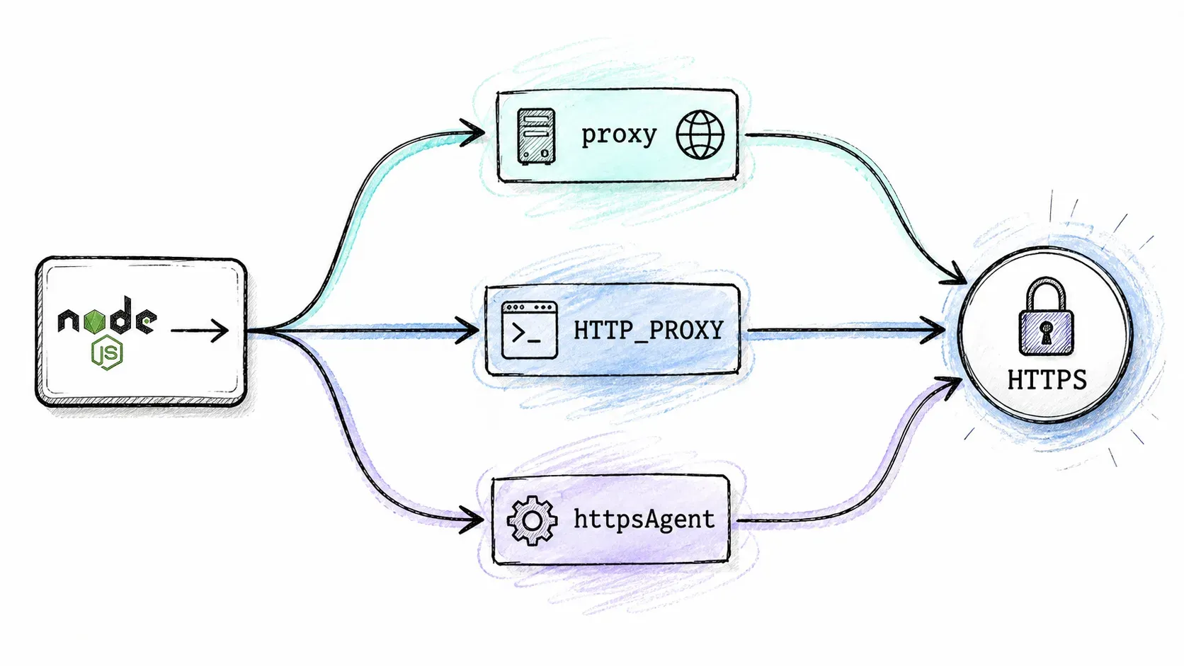 Tres métodos de enrutado de proxy en Axios convergiendo hacia un destino HTTPS