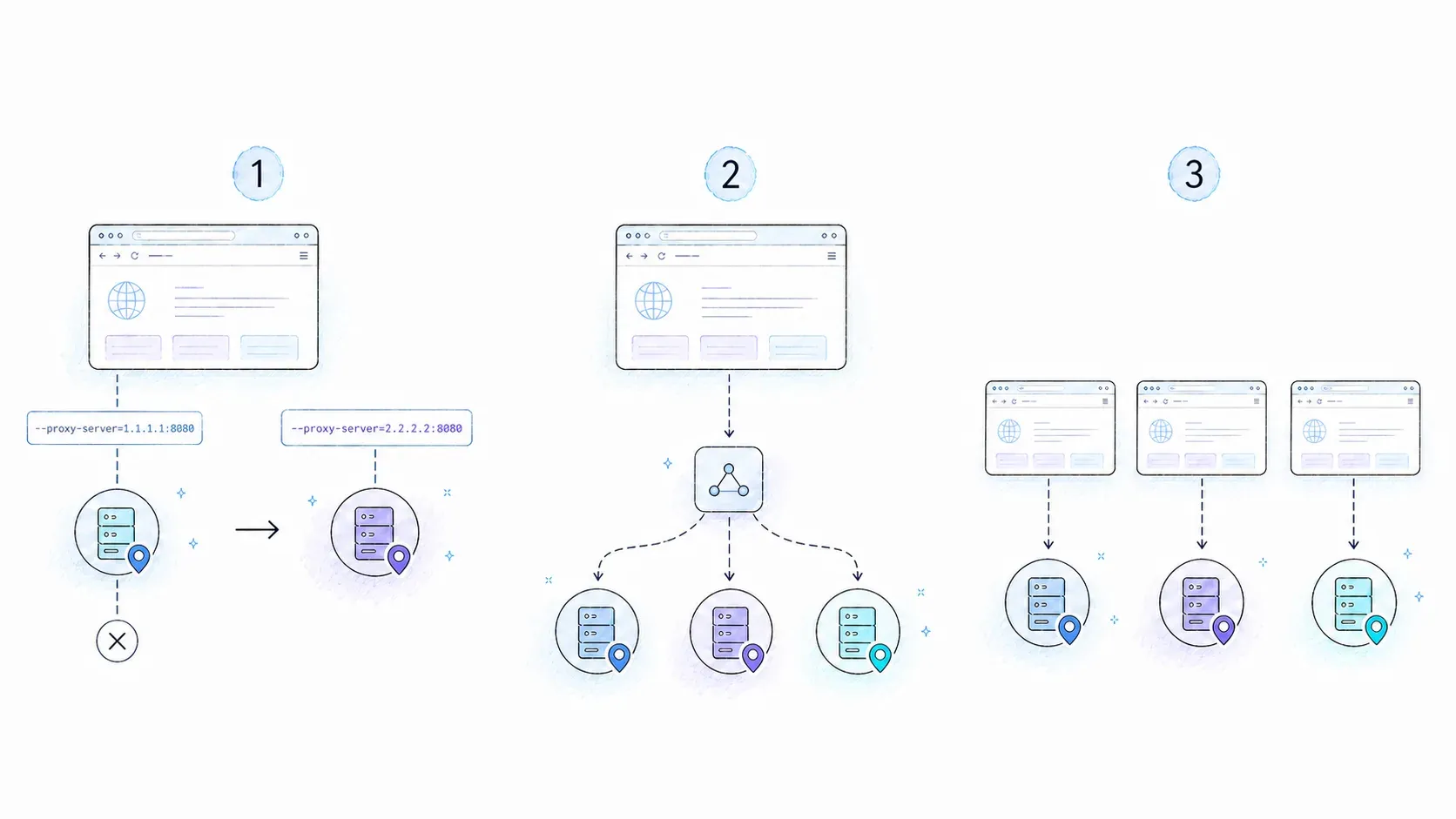 Comparativa de tres estrategias de proxies en Puppeteer: relanzar el navegador, gateway rotativo y segmentación de navegadores