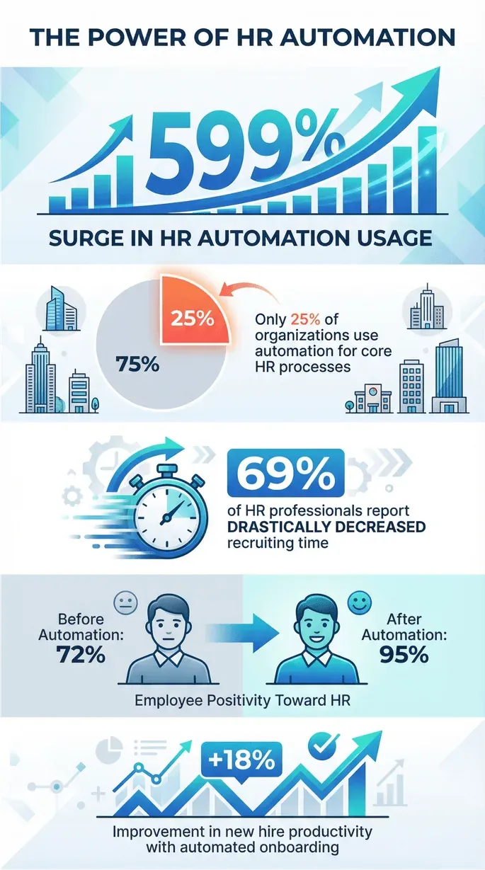  HR automation infographic showing 599% usage surge, 25% adoption, 69% faster recruiting, 95% employee positivity, and 18% productivity gain.