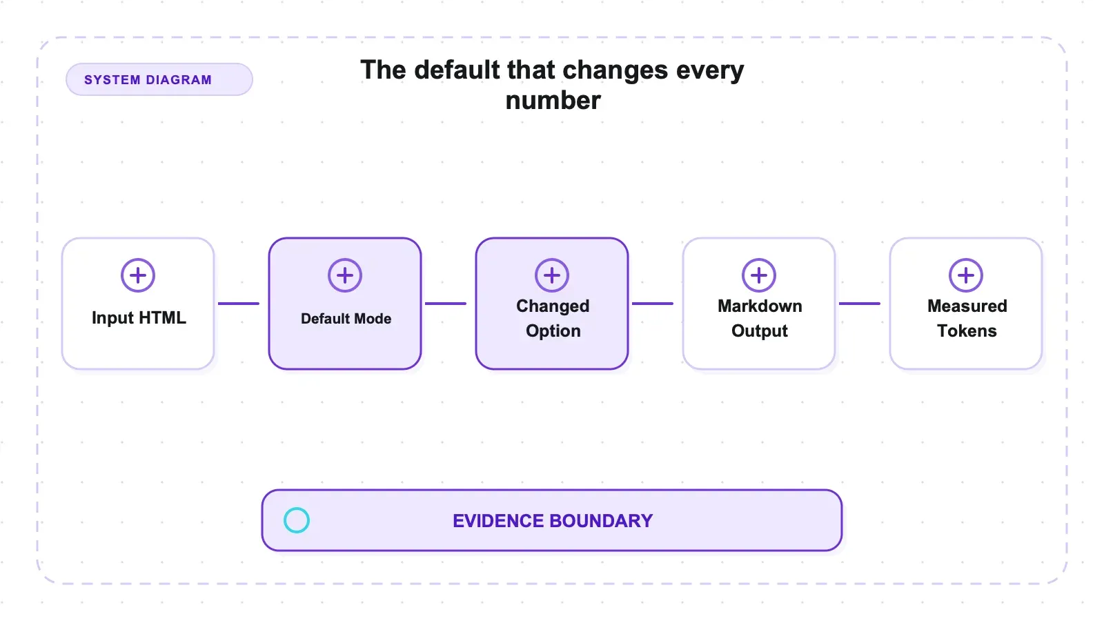 System diagram: The default that changes every number