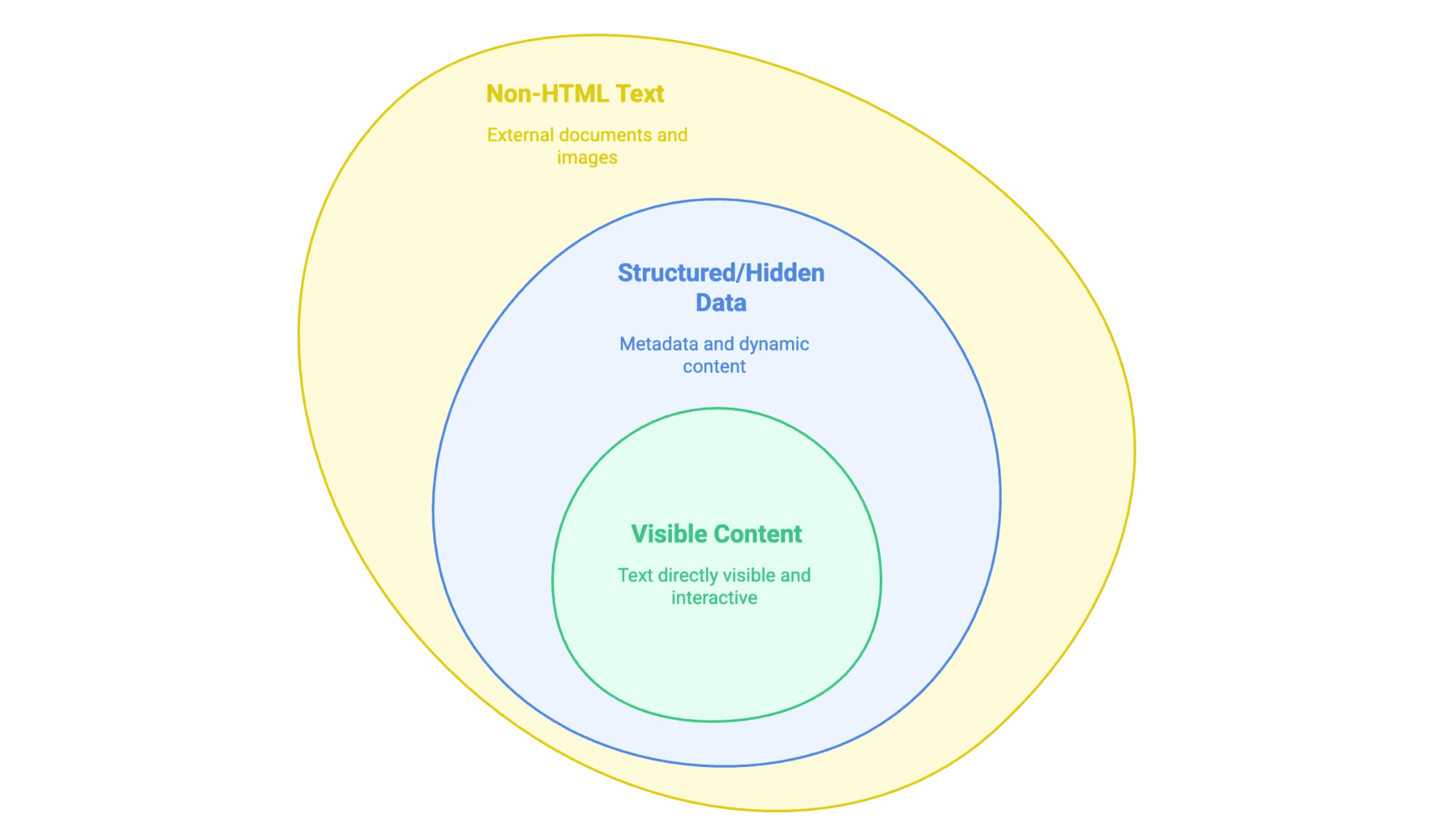 html-data-visibility-layers-visible-structured-non-html.png