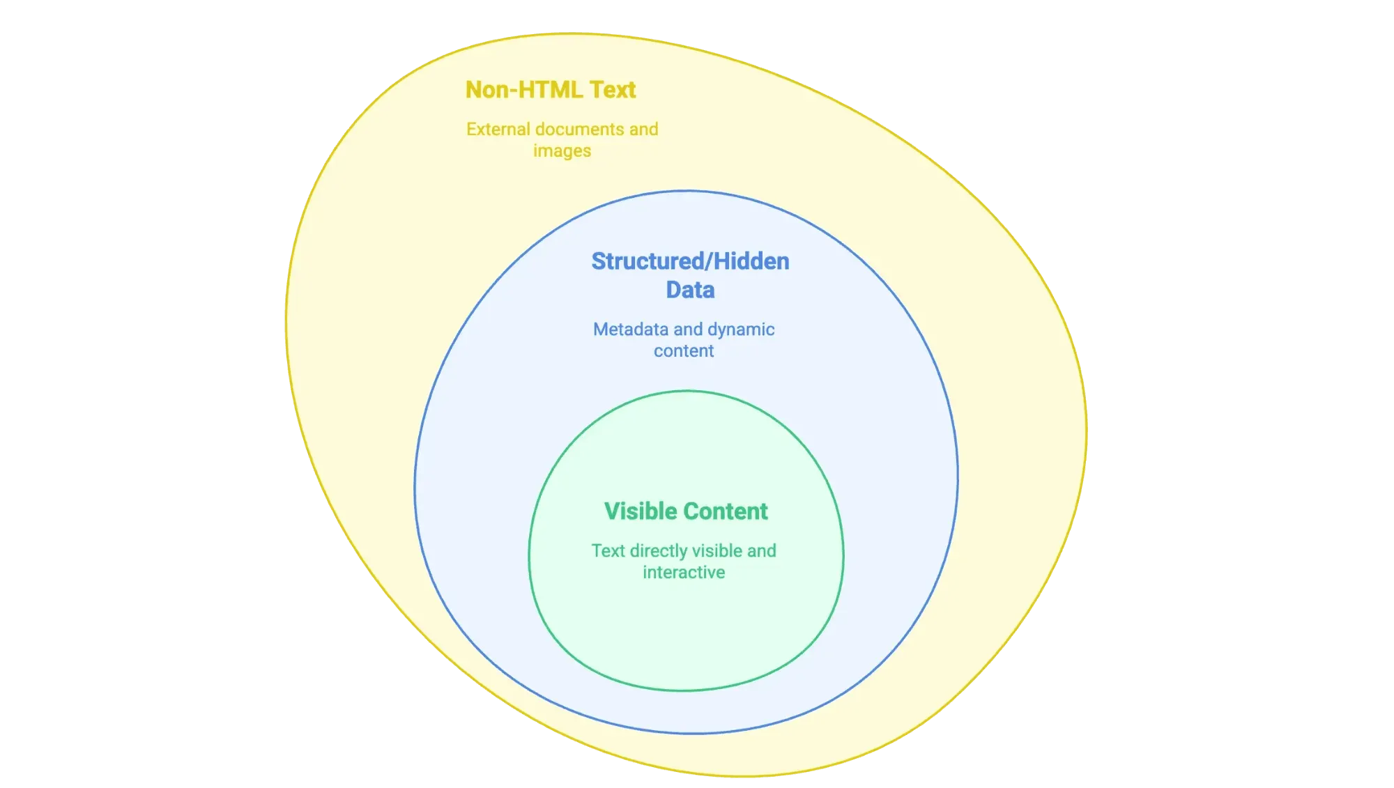 html-data-visibility-layers-visible-structured-non-html.png