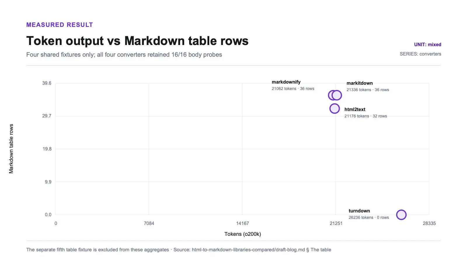 Measured results chart: Token output vs Markdown table rows