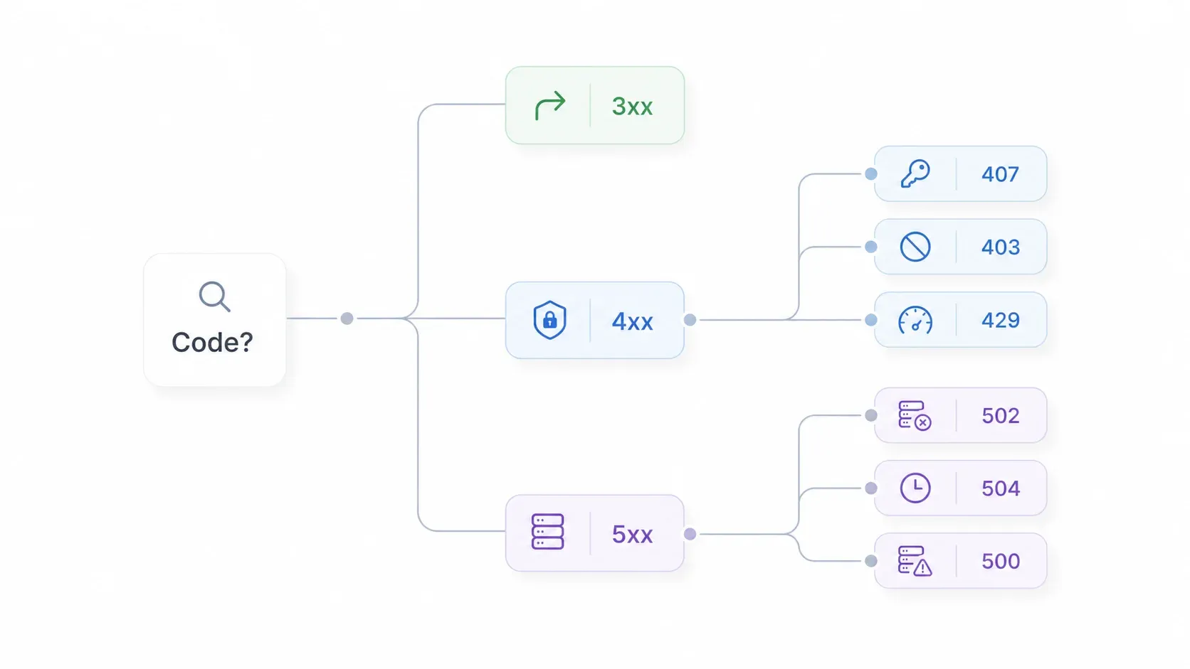 http-status-codes-mindmap.webp