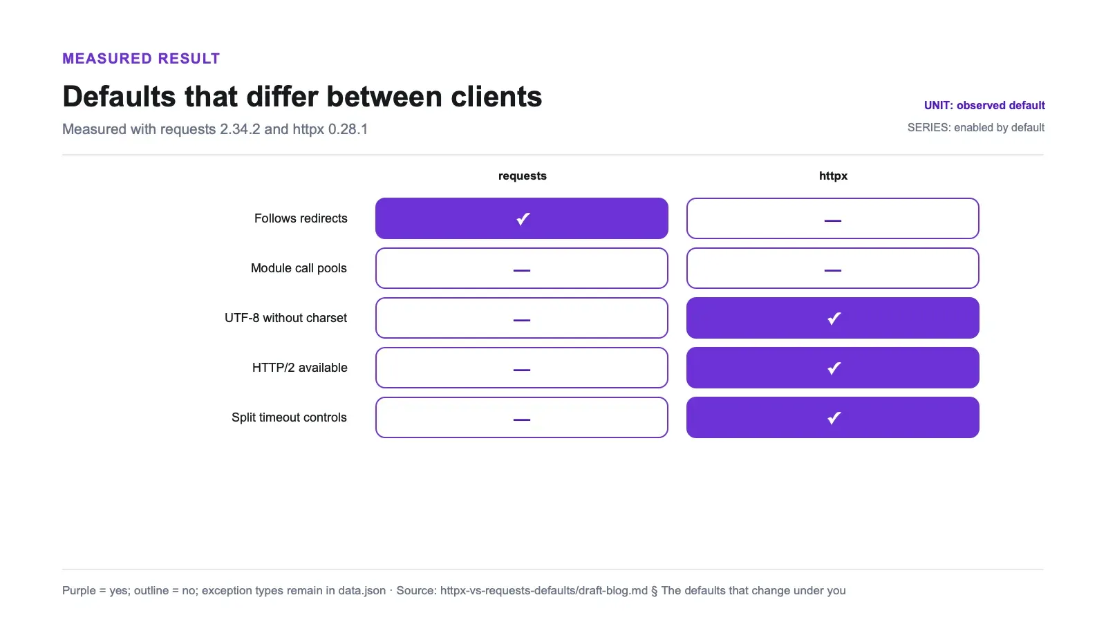 Measured results chart: Defaults that differ between clients