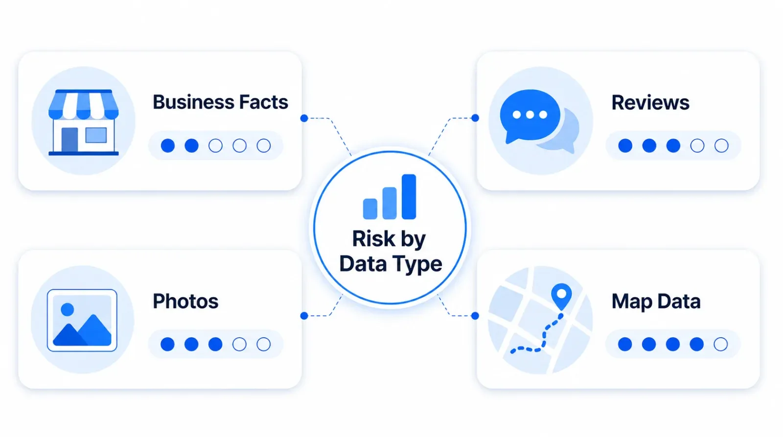 Google Maps scraping risk by data type