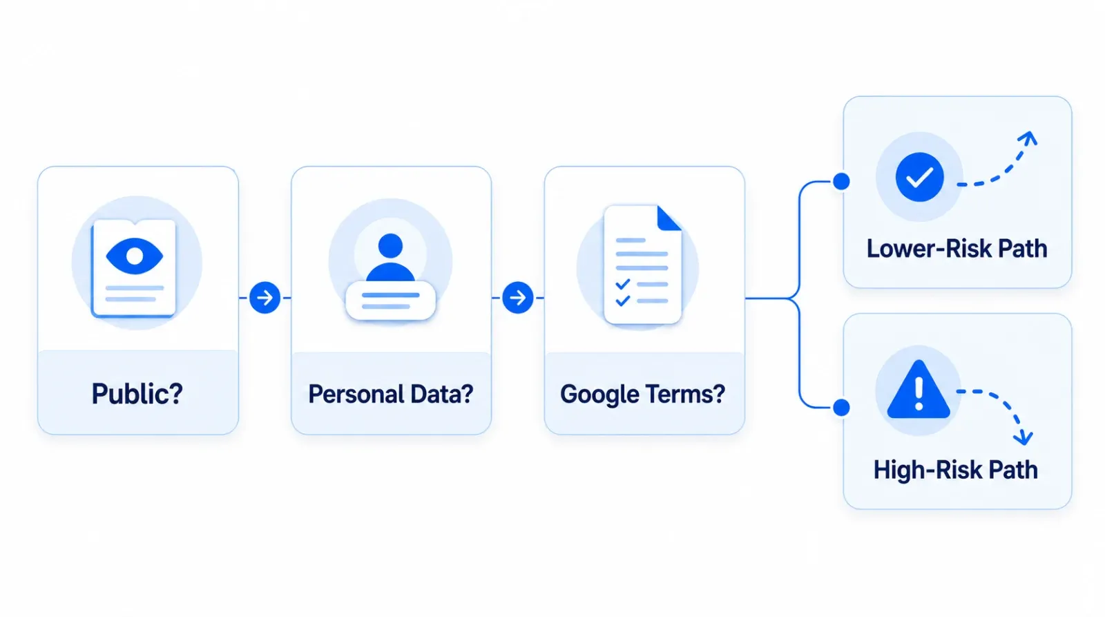 Decision framework for Google Maps scraping risk
