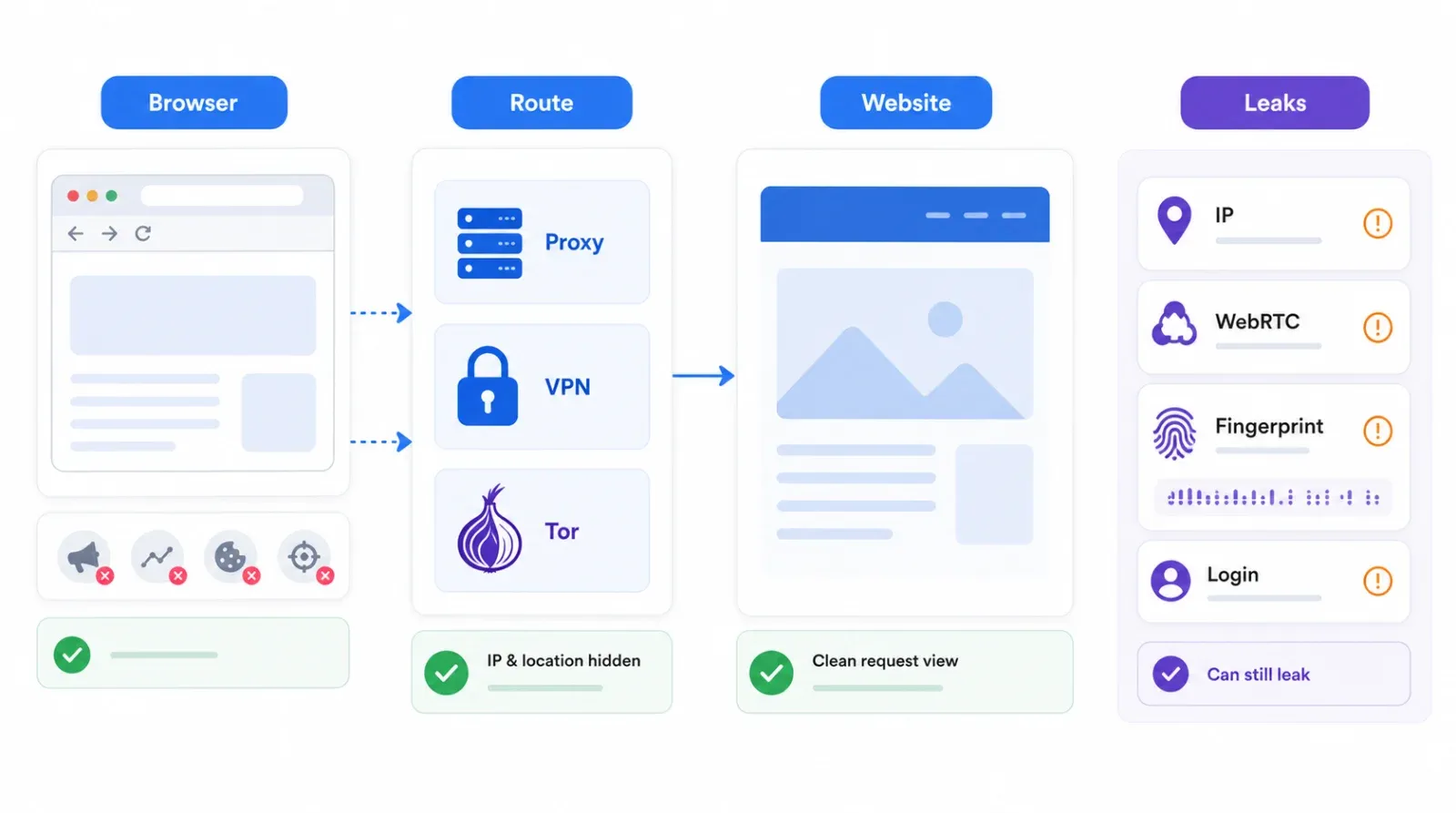 Proxy browser privacy stack