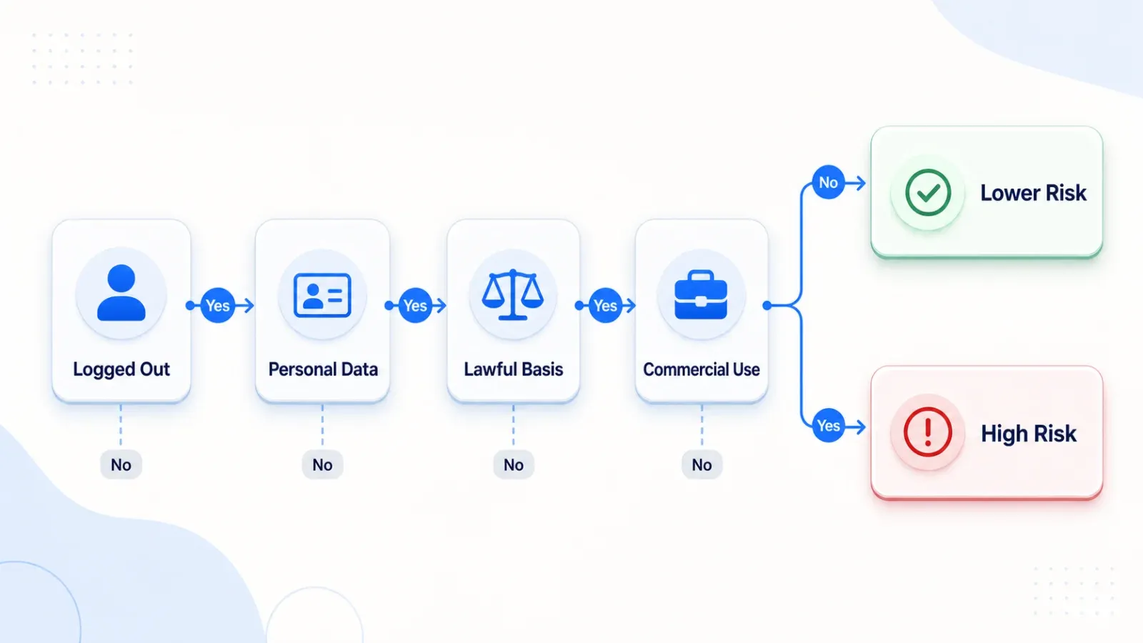Instagram scraping legal risk decision flow