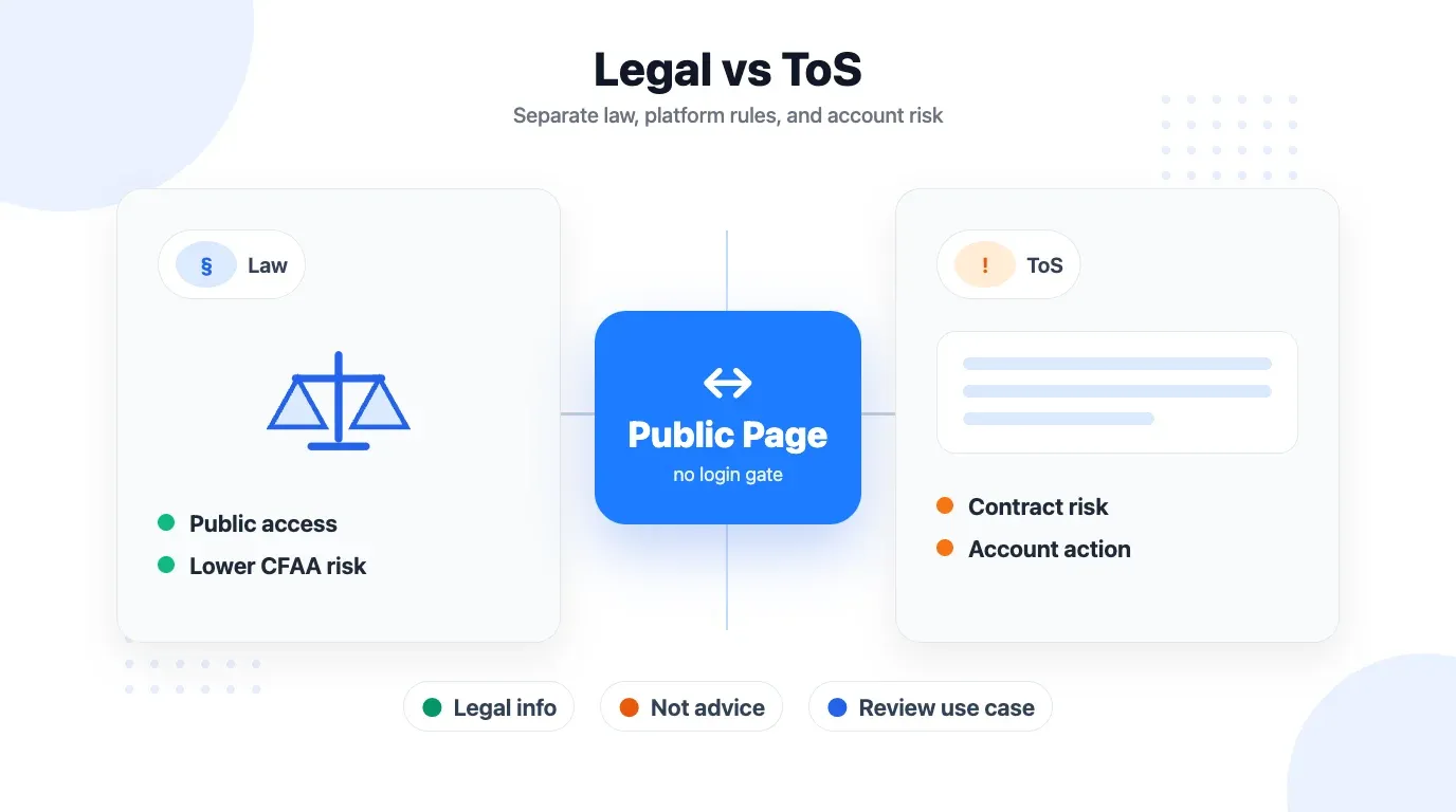 Legal vs ToS risk framework