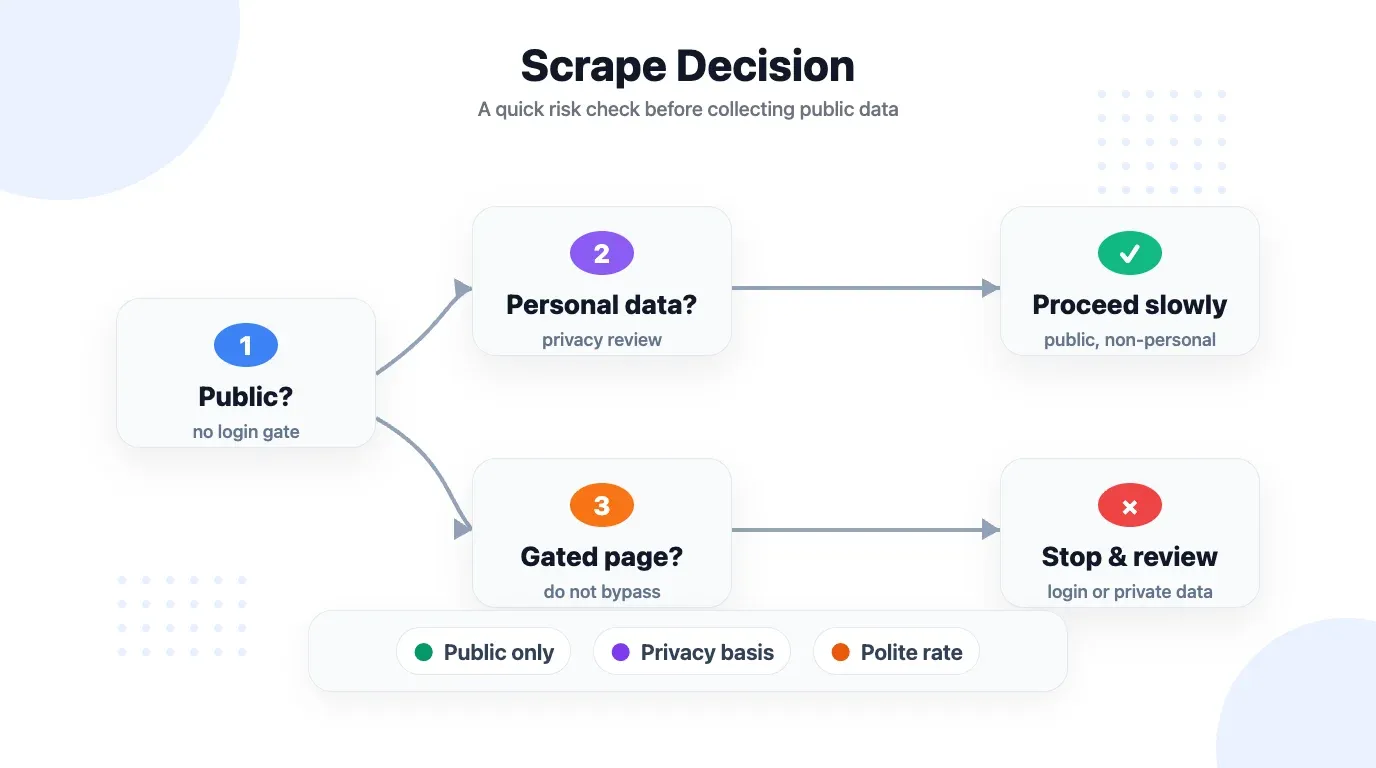 Amazon scraping decision flowchart