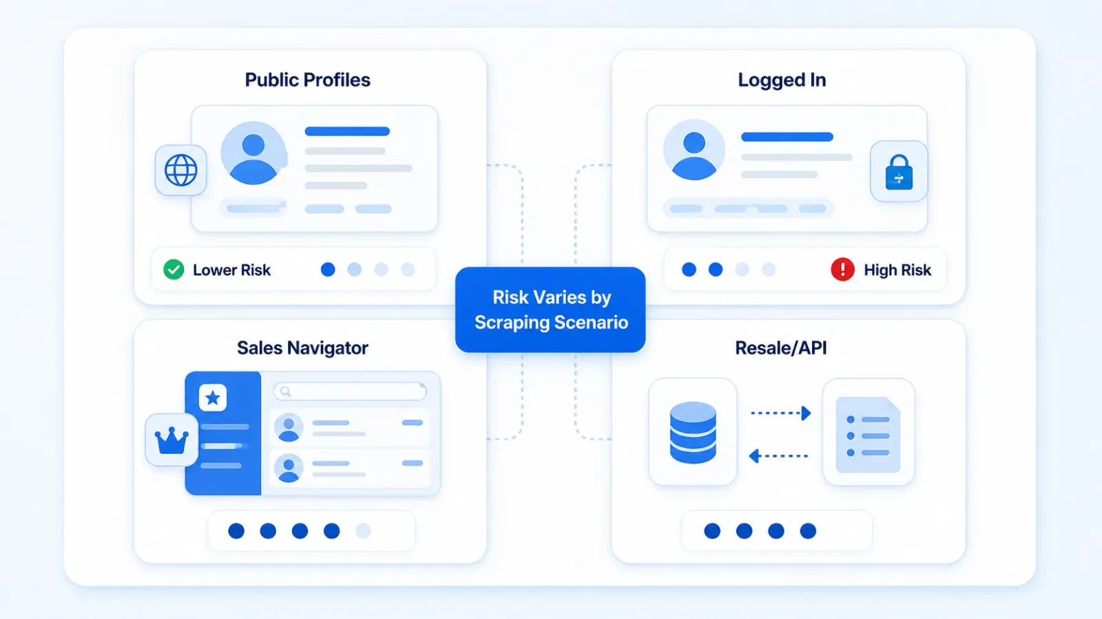 LinkedIn scraping scenario risk matrix