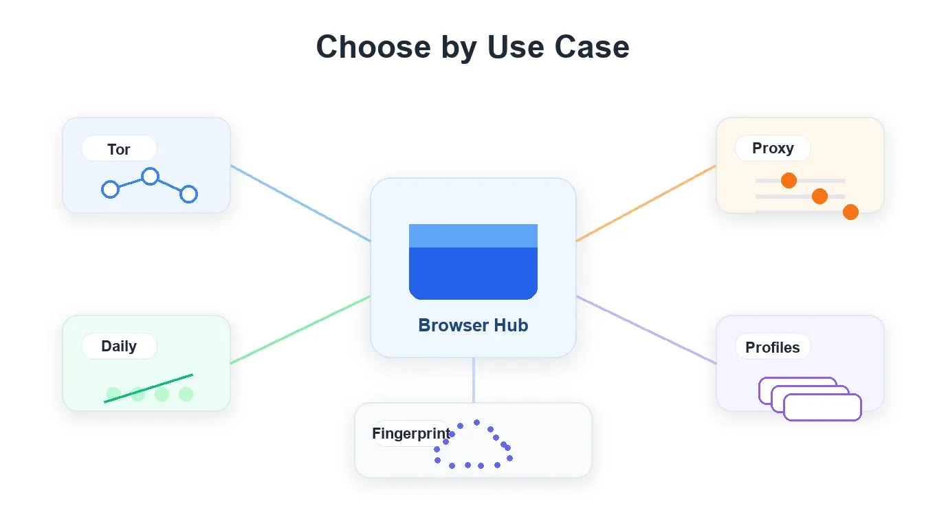 Proxy browser use case decision map