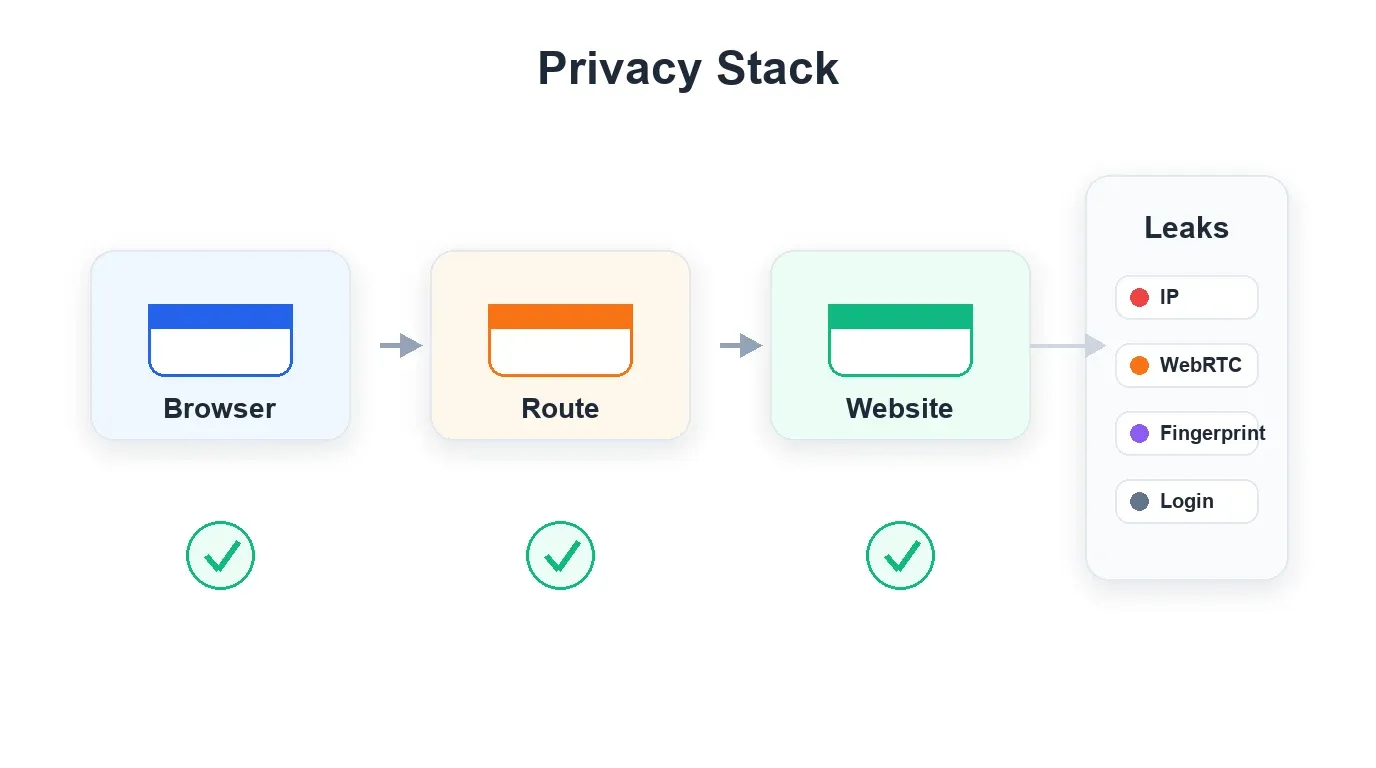 Proxy browser privacy stack