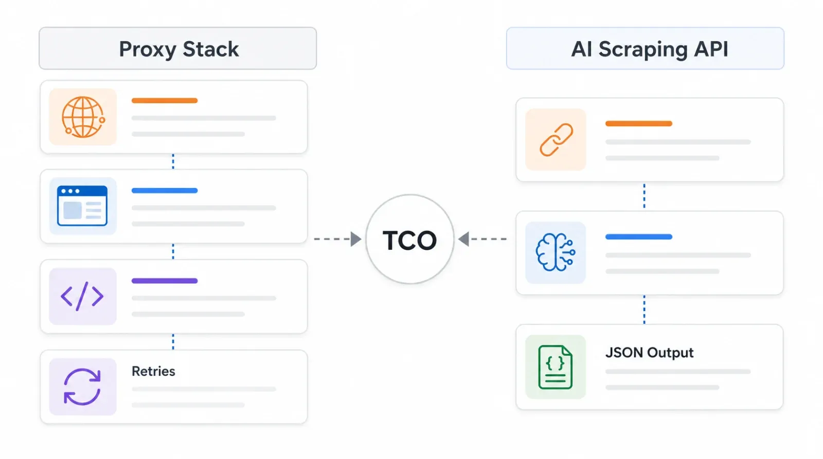 Diagram comparing a traditional proxy stack with an AI scraping API path, centered on total cost of ownership