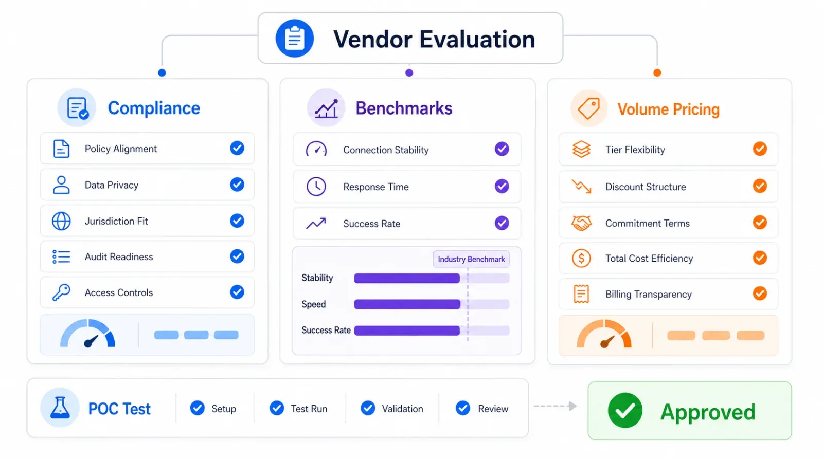 Vendor evaluation checklist for enterprise proxy services covering compliance, benchmarks, volume pricing, POC test, and approval