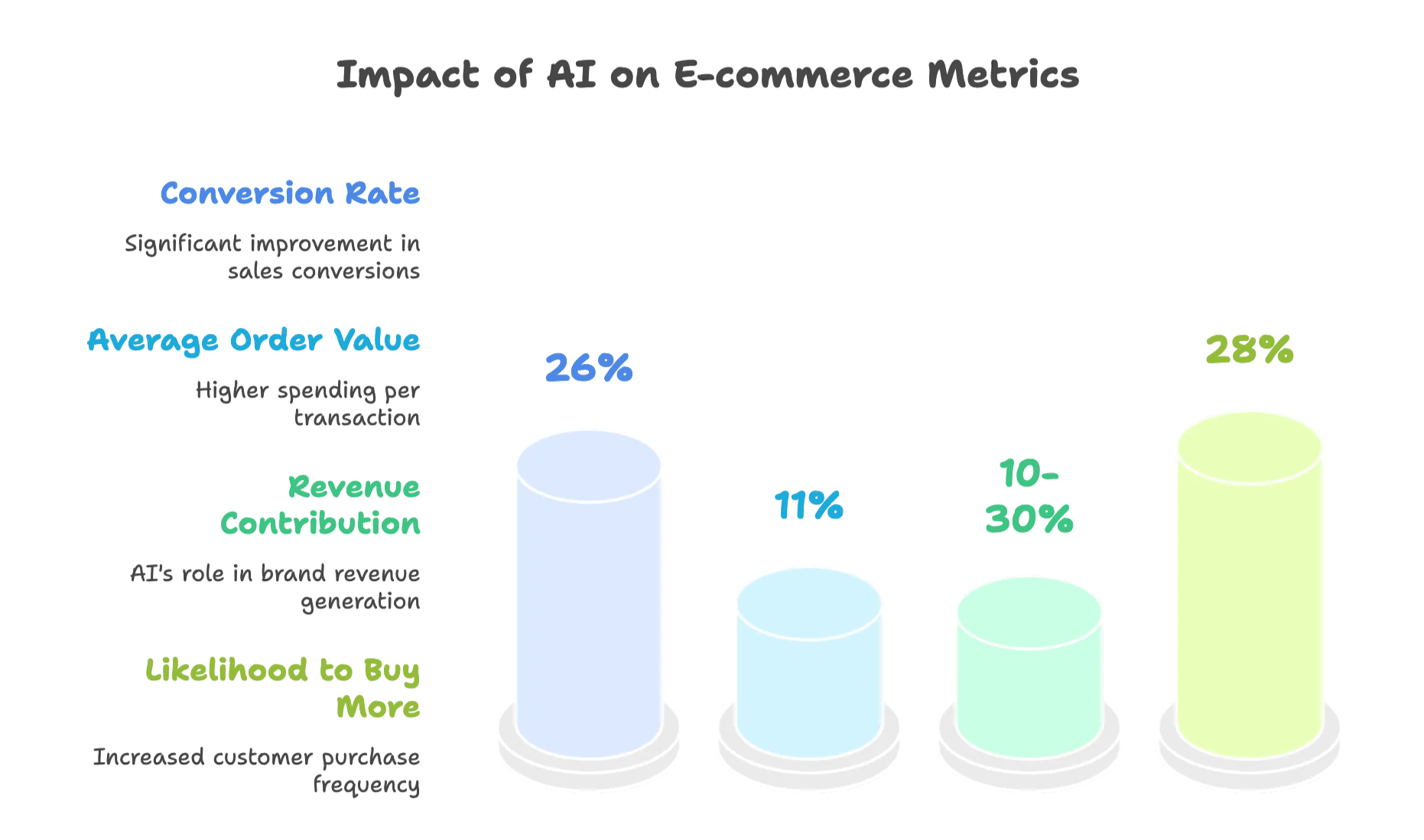 impact-of-ai-on-ecommerce-metrics-infographic.png