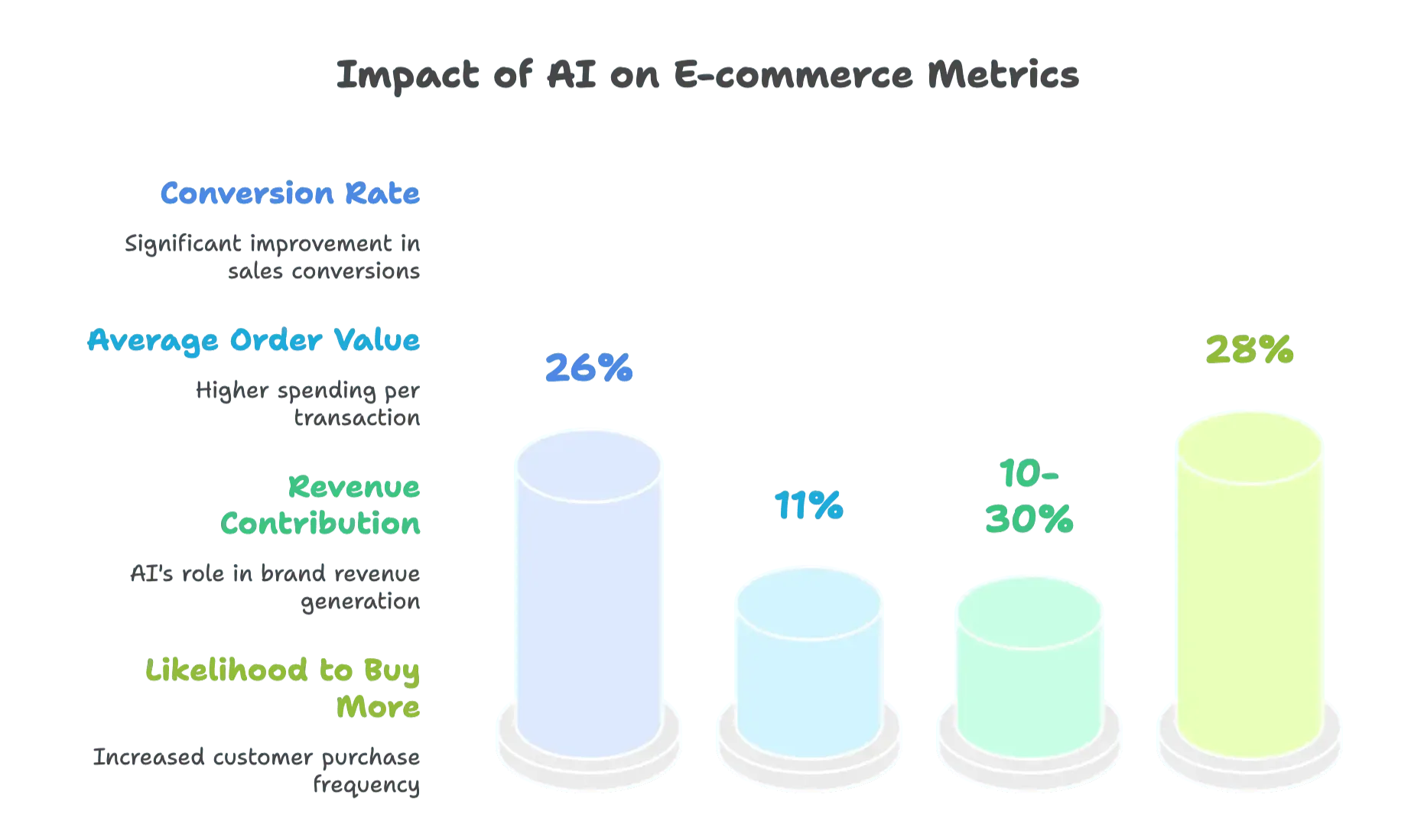 impact-of-ai-on-ecommerce-metrics-infographic.png
