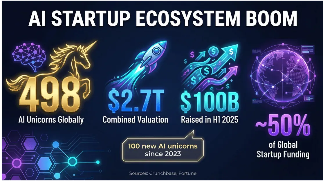 AI startup ecosystem statistics with 498 unicorns, $2.7T valuation, $100B raised in H1 2025, and ~50% of global startup funding.