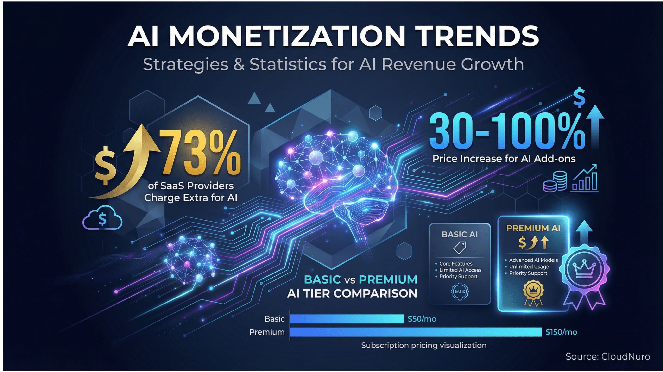 AI monetization trends infographic showing SaaS pricing statistics, tier comparison, and price increase for AI add-ons.