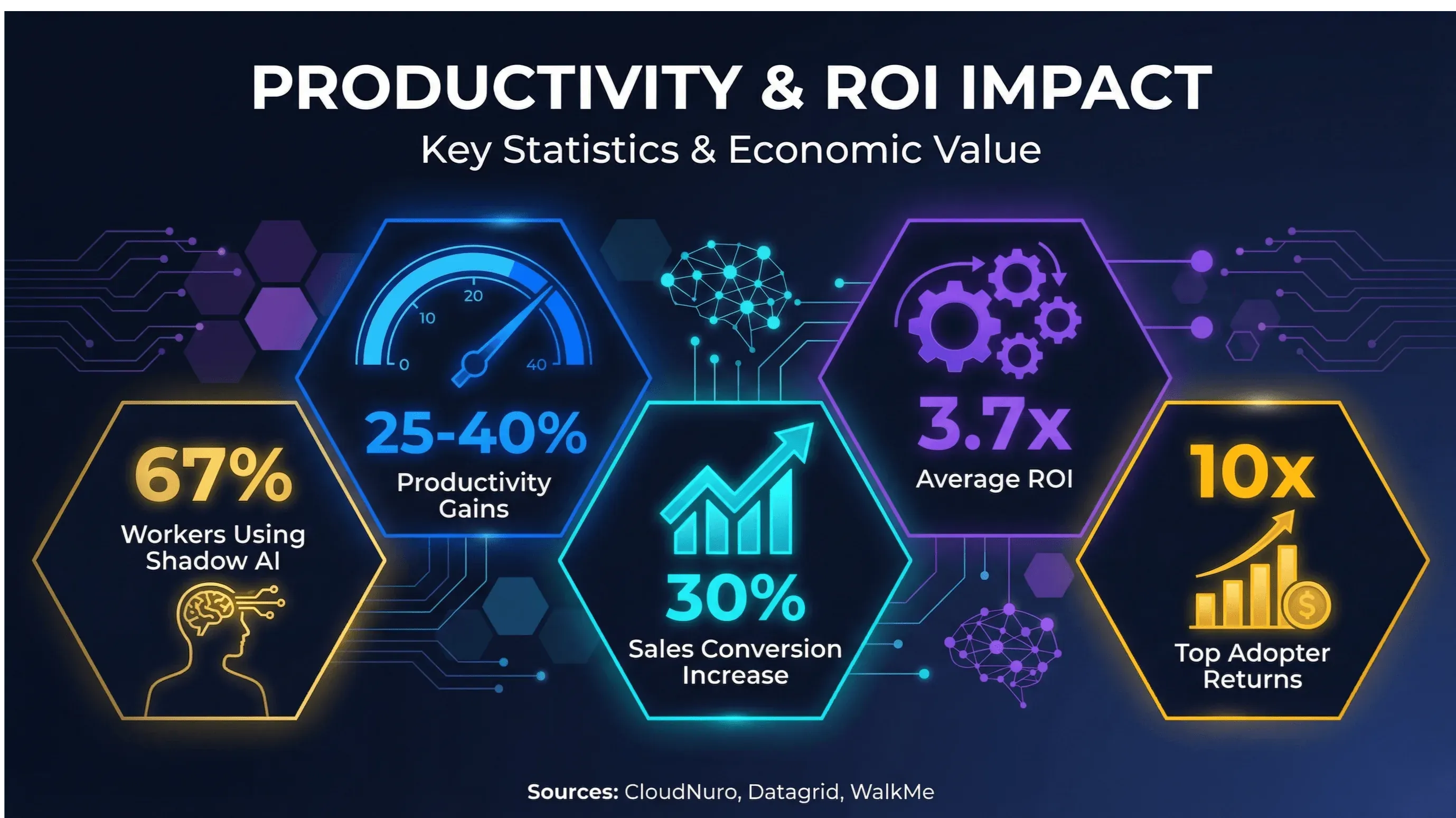 Productivity and ROI impact statistics infographic with key metrics on AI adoption, productivity gains, sales conversion, and returns.
