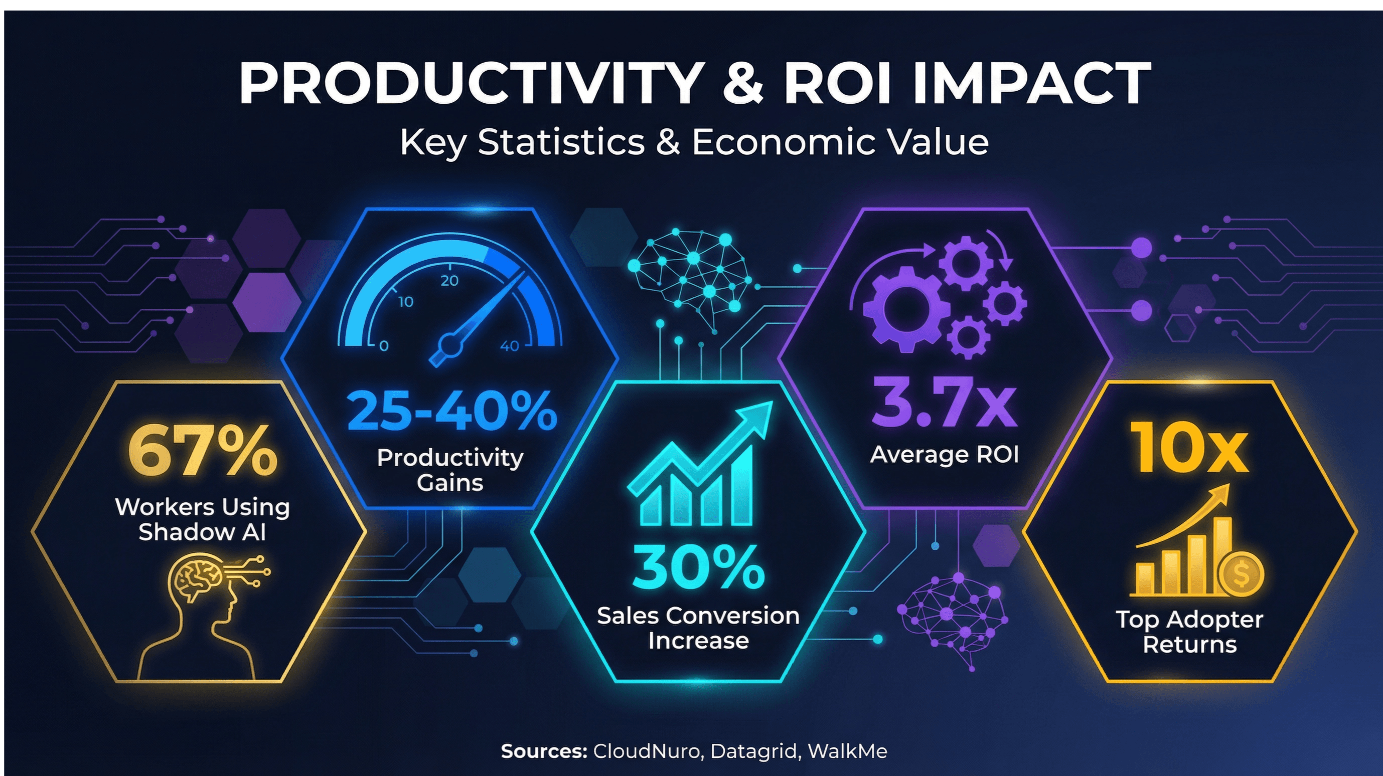 Productivity and ROI impact statistics infographic with key metrics on AI adoption, productivity gains, sales conversion, and returns.