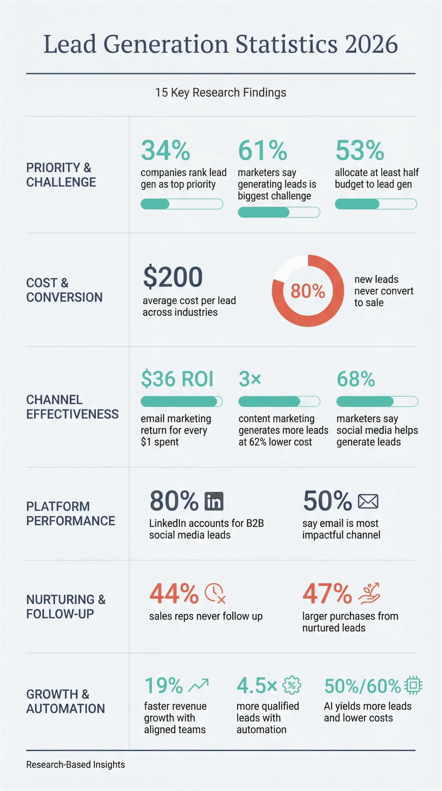 infographic_lead_gen_2026_academic.png