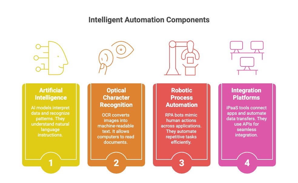 intelligent-automation-components-ai-ocr-rpa-integration-platforms.png