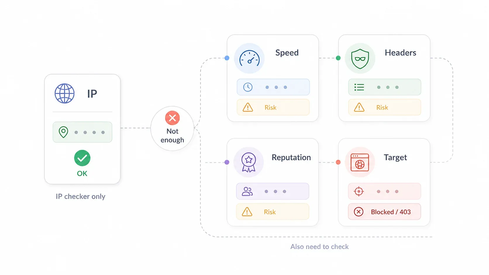 How to Test Proxies: 5 Ways Beyond Just Checking Your IP