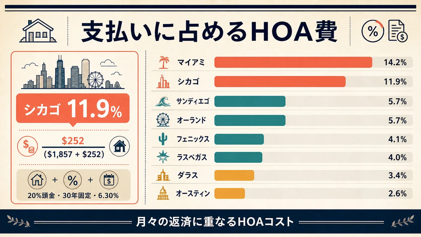 hoa-share-modeled-payment-by-city.webp