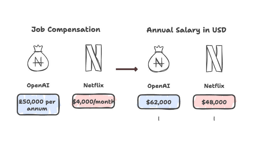 job-compensation-salary-comparison-openai-netflix.png