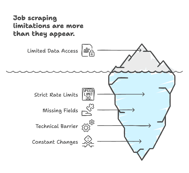 job-scraping-hidden-limitations-iceberg.png