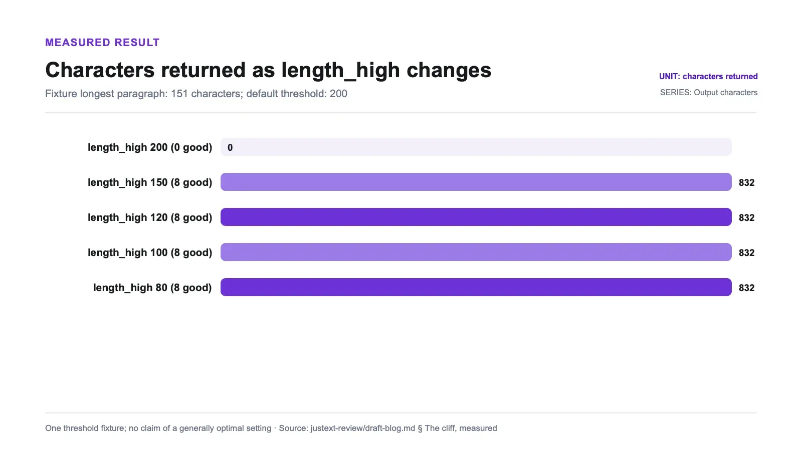 Measured results chart: Characters returned as length_high changes